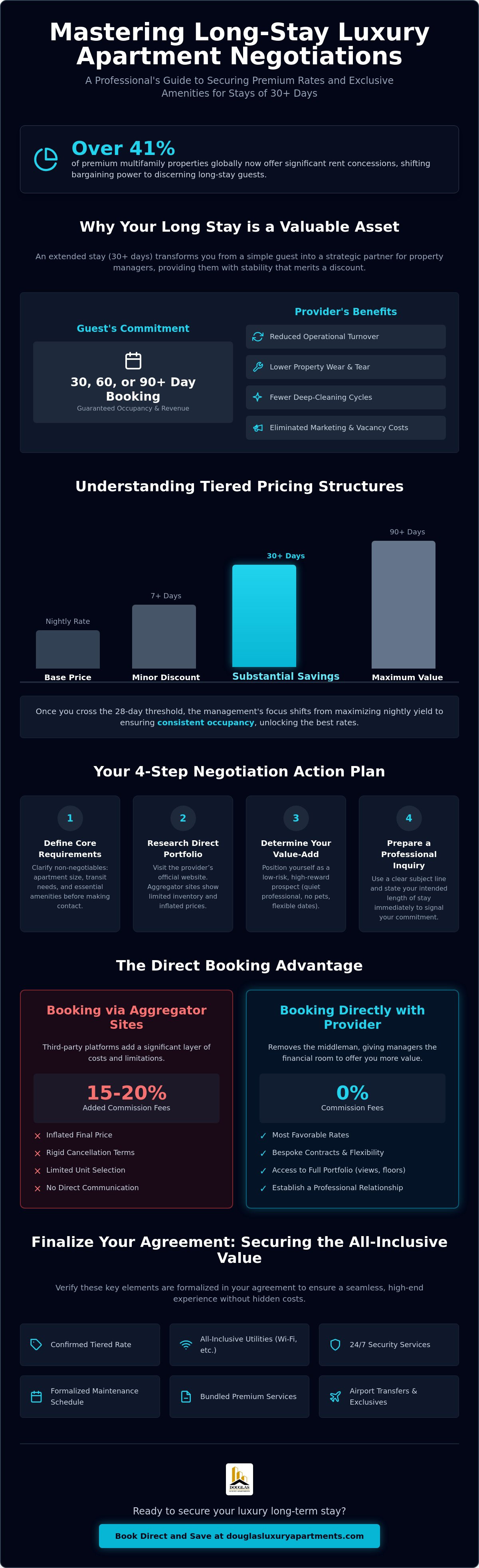 Long-stay apartment discounts and negotiations