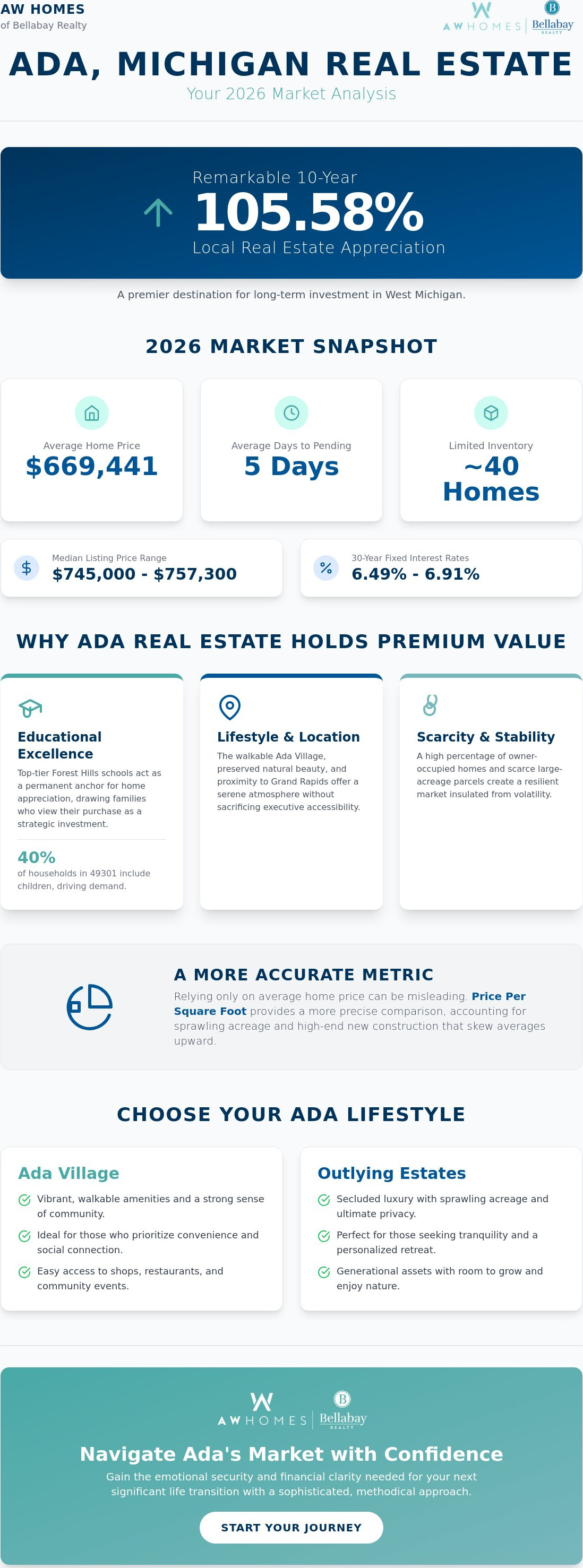 Average home price in Ada MI