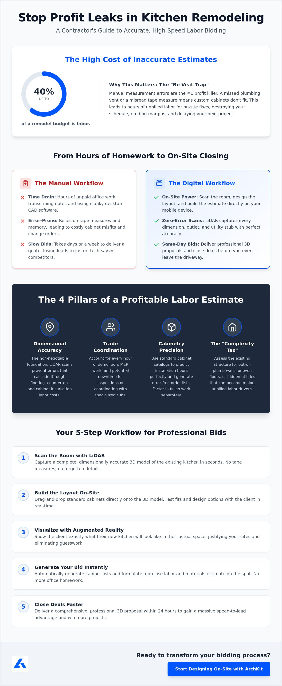 How to estimate labor costs for kitchen remodel
