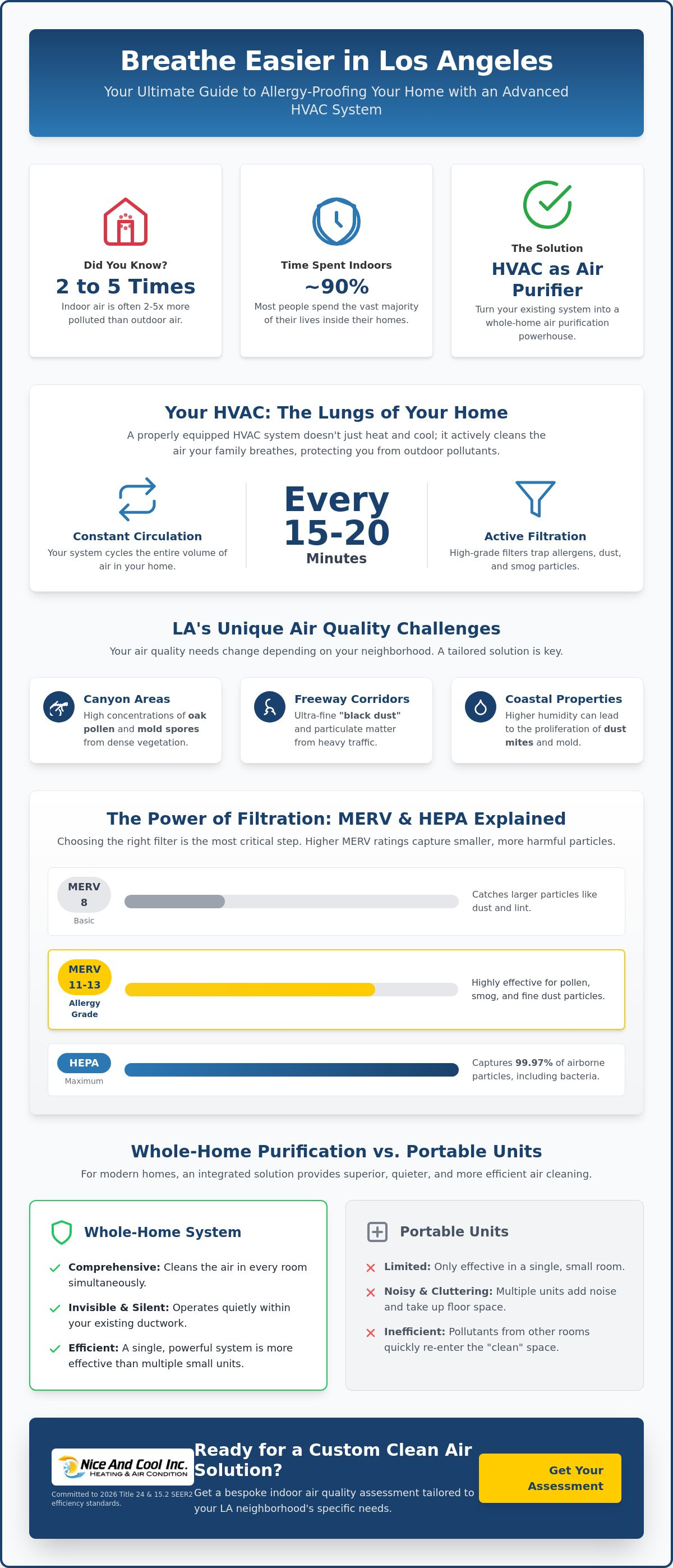 Hvac for allergies los angeles