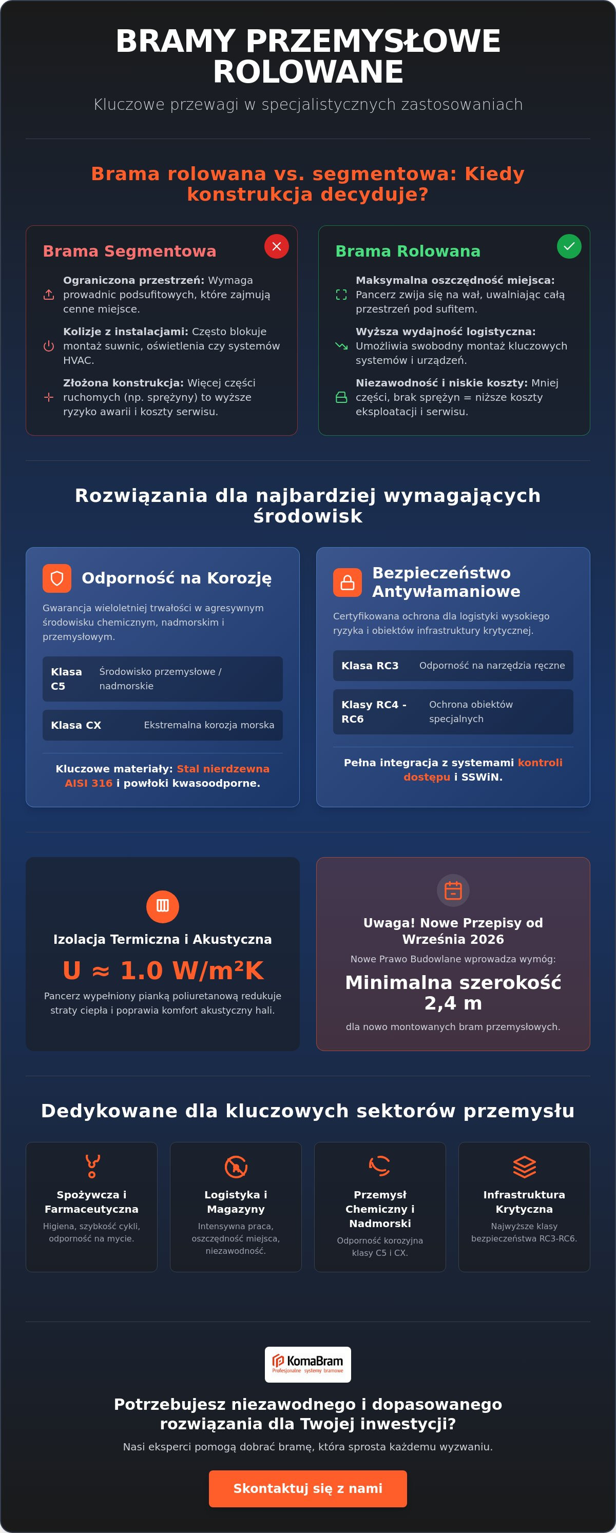 Bramy przemysłowe rolowane