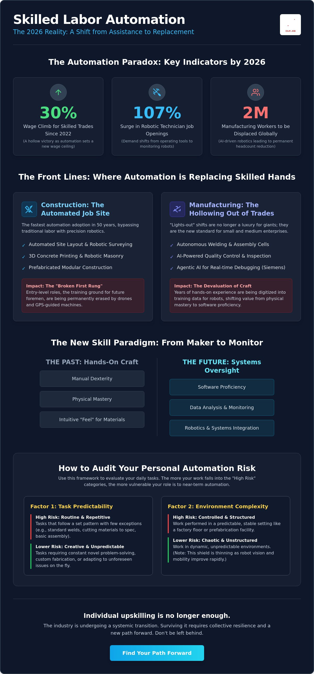Skilled labor automation