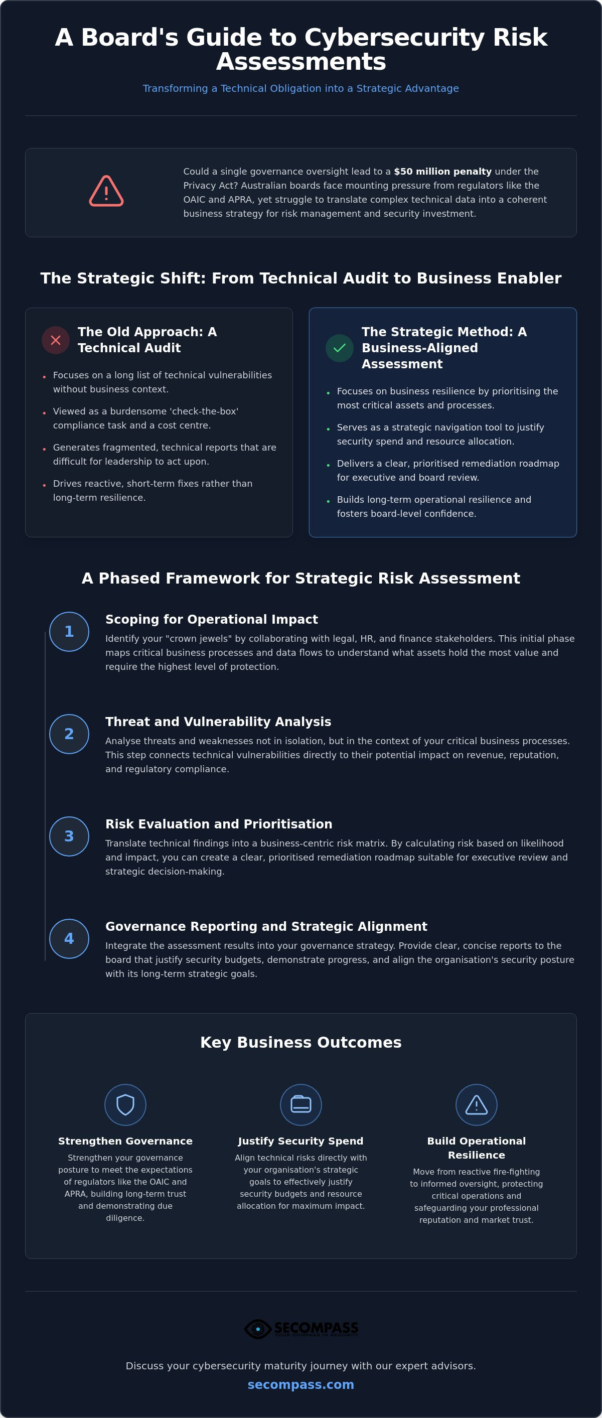 Conduct a cybersecurity risk assessment
