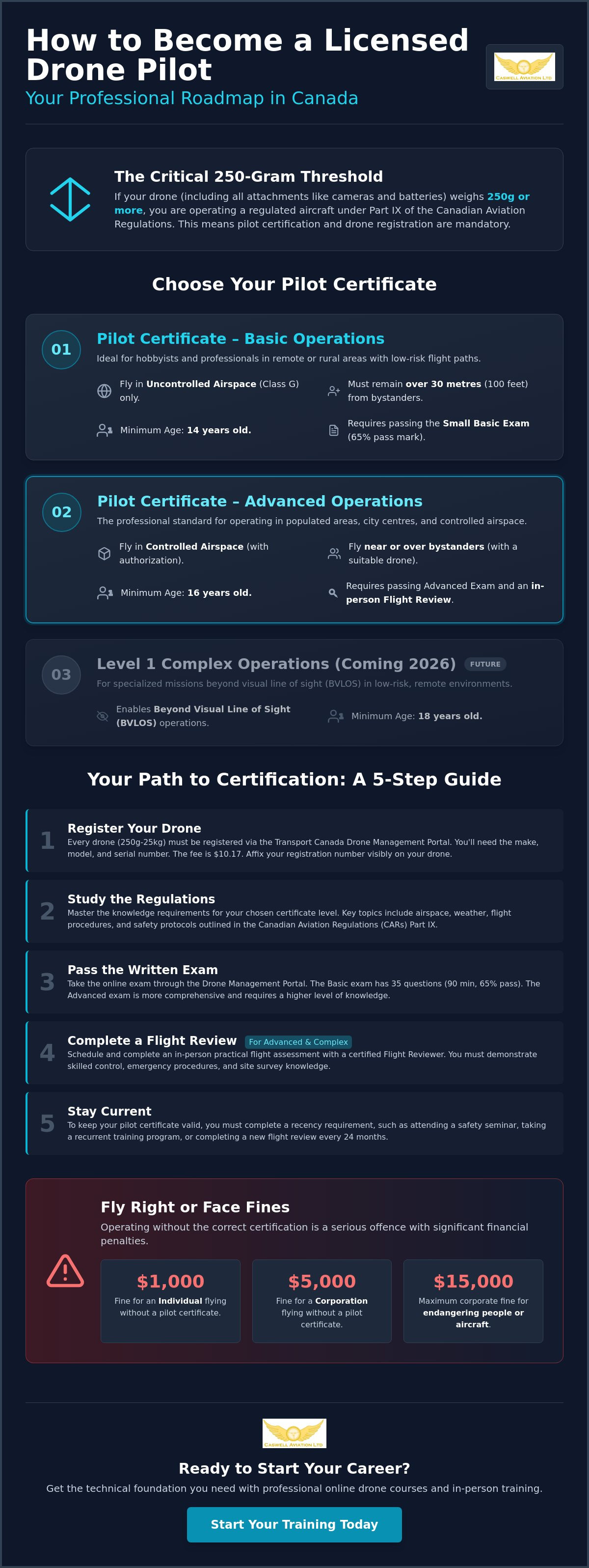 How to become a licensed drone pilot Canada