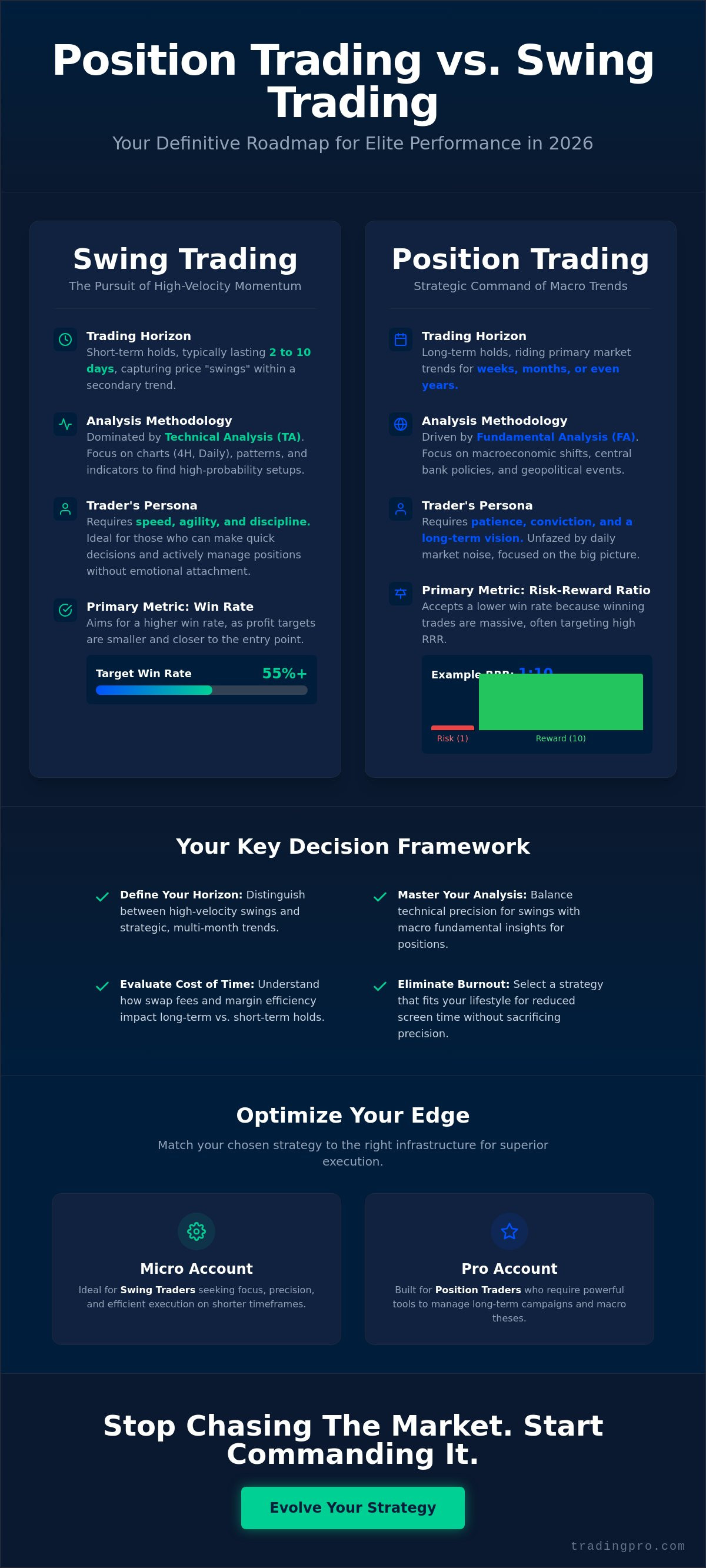 Position trading vs swing trading