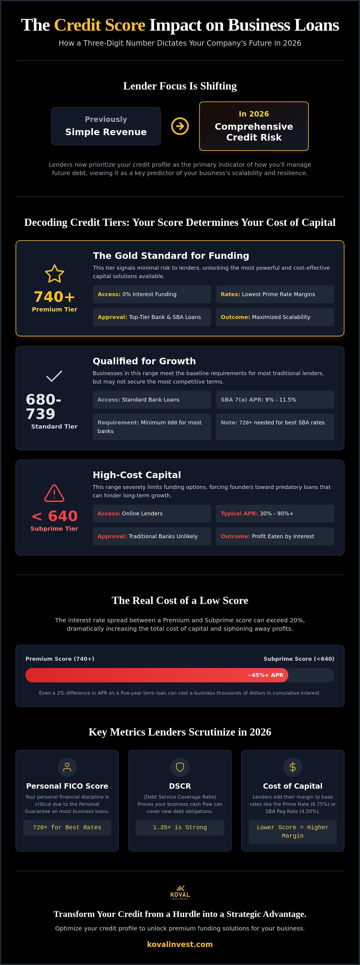 Credit score impact on business loans