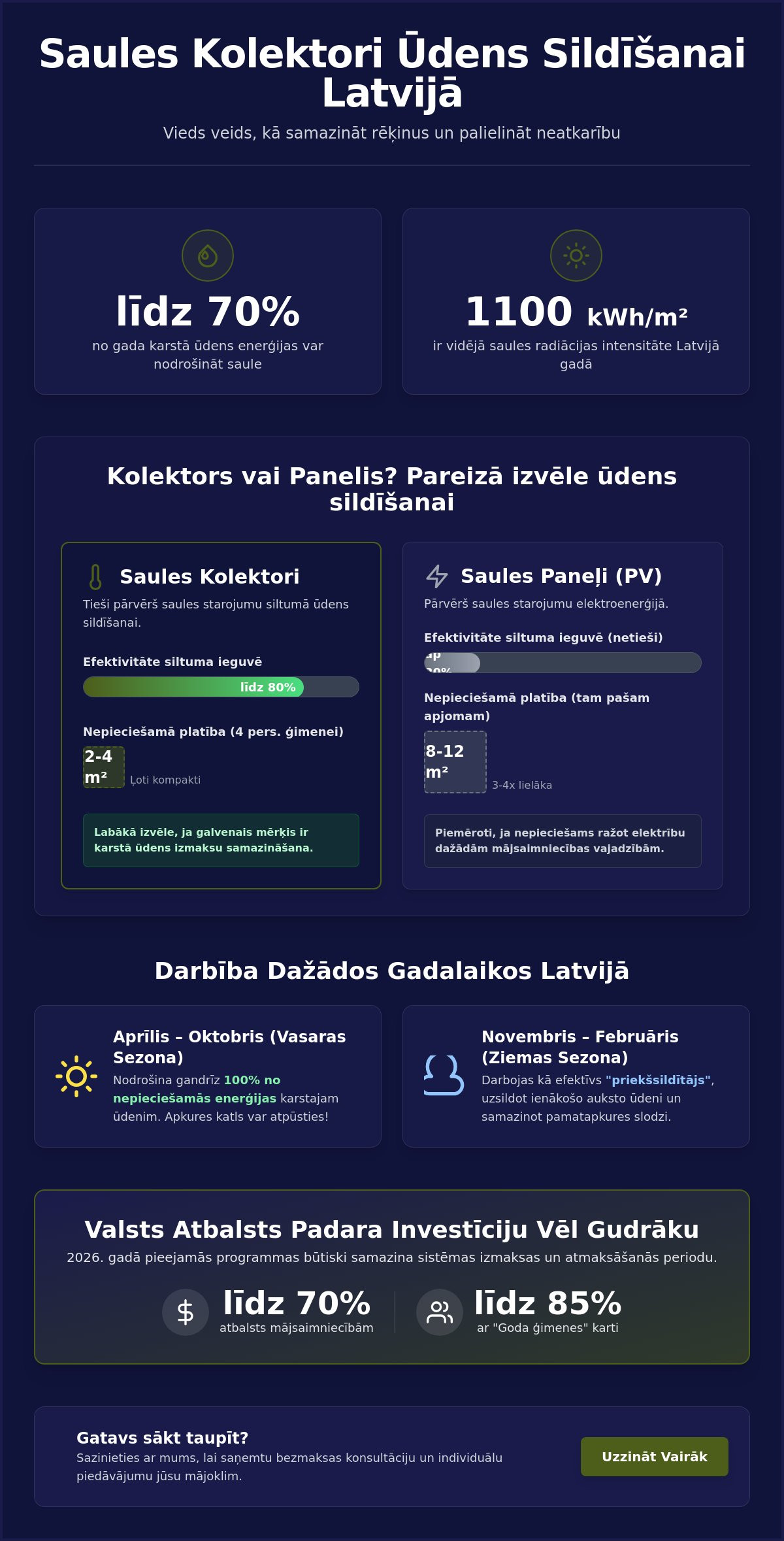 Saules kolektori ūdens sildīšanai