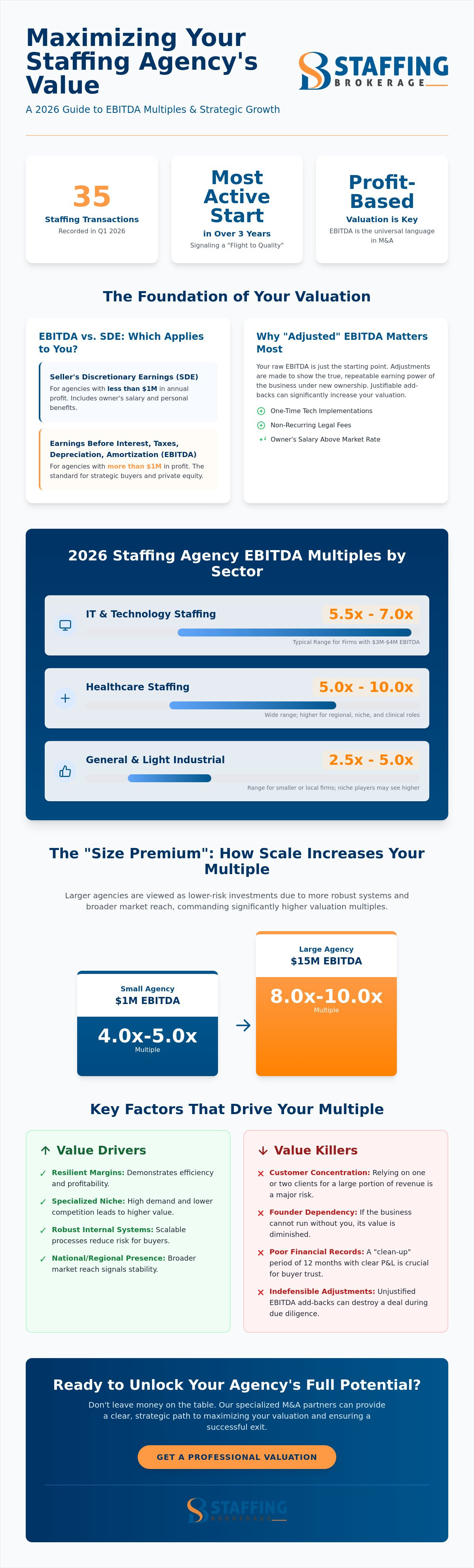 Staffing agency EBITDA multiple