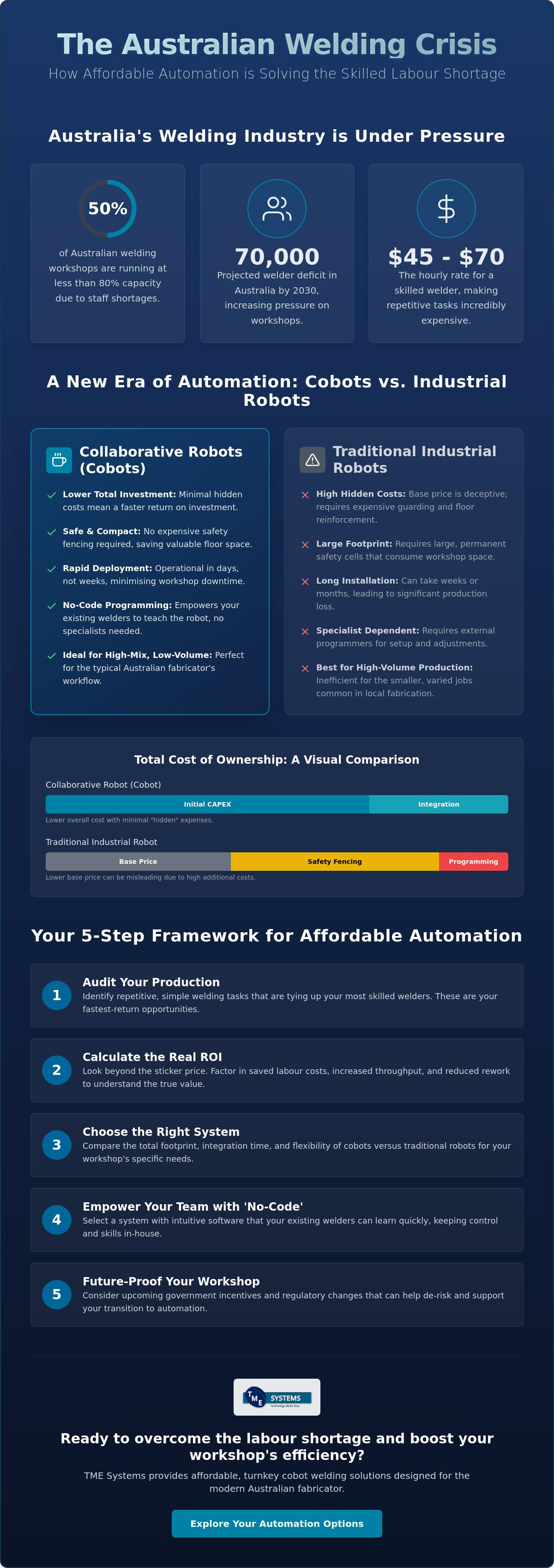 Affordable welding automation