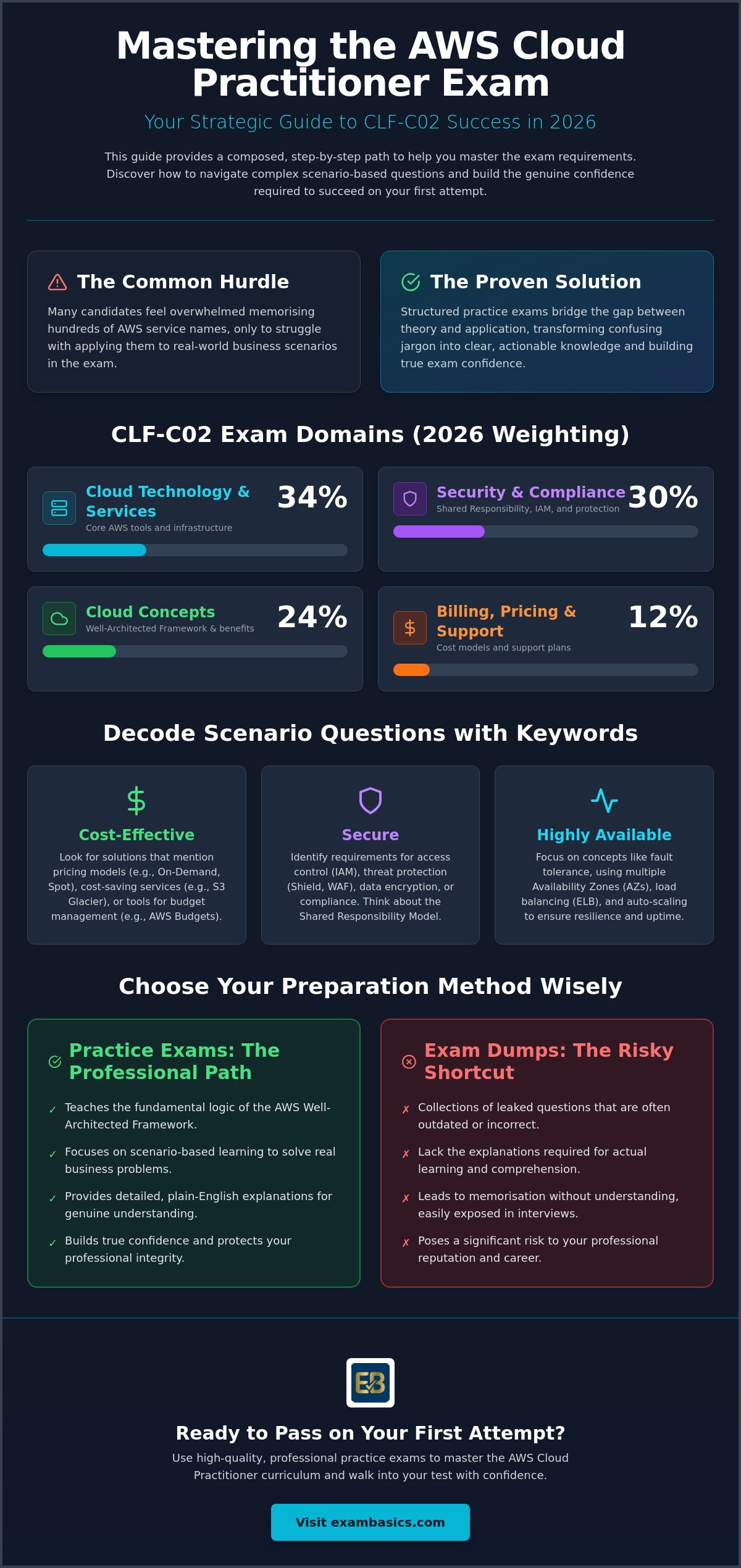 AWS Cloud Practitioner practice exams