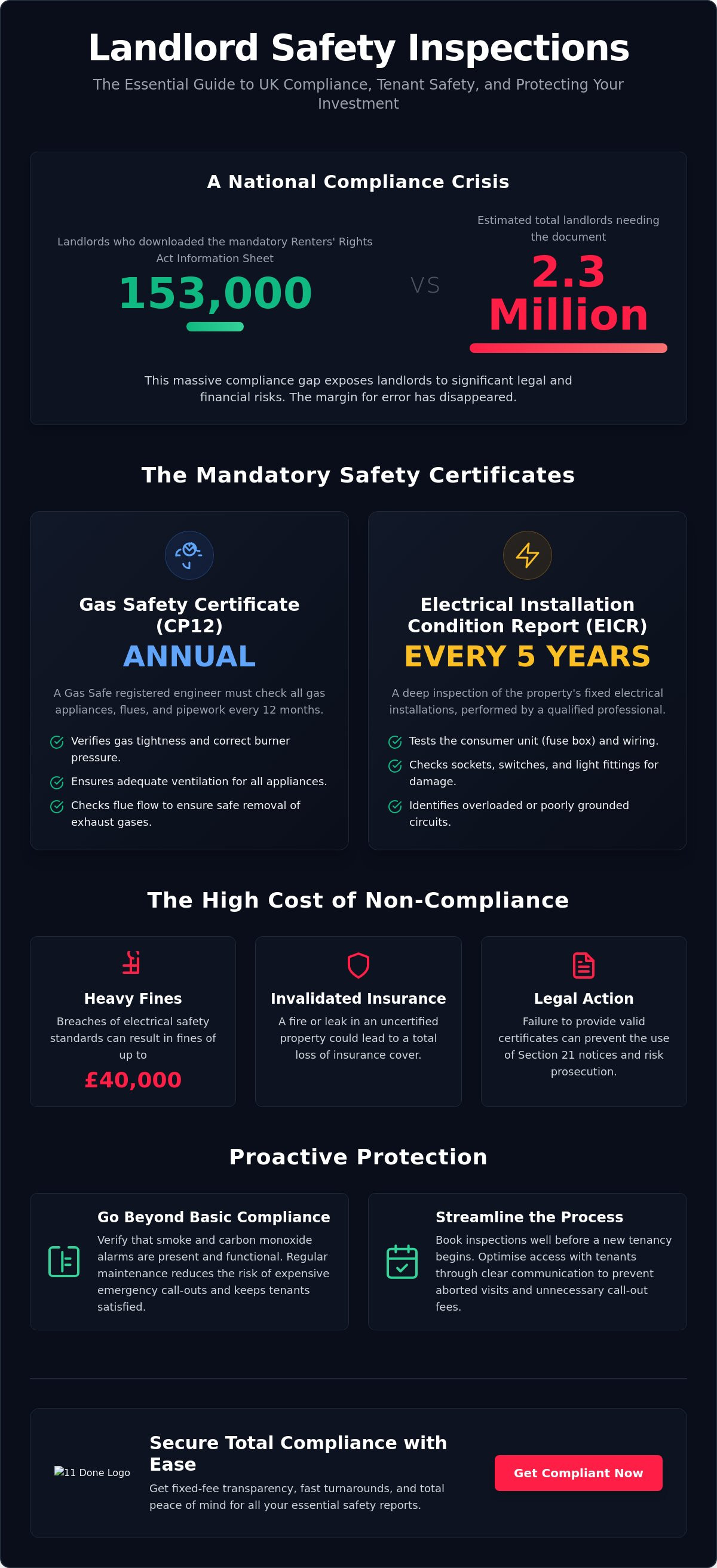 Landlord safety inspection