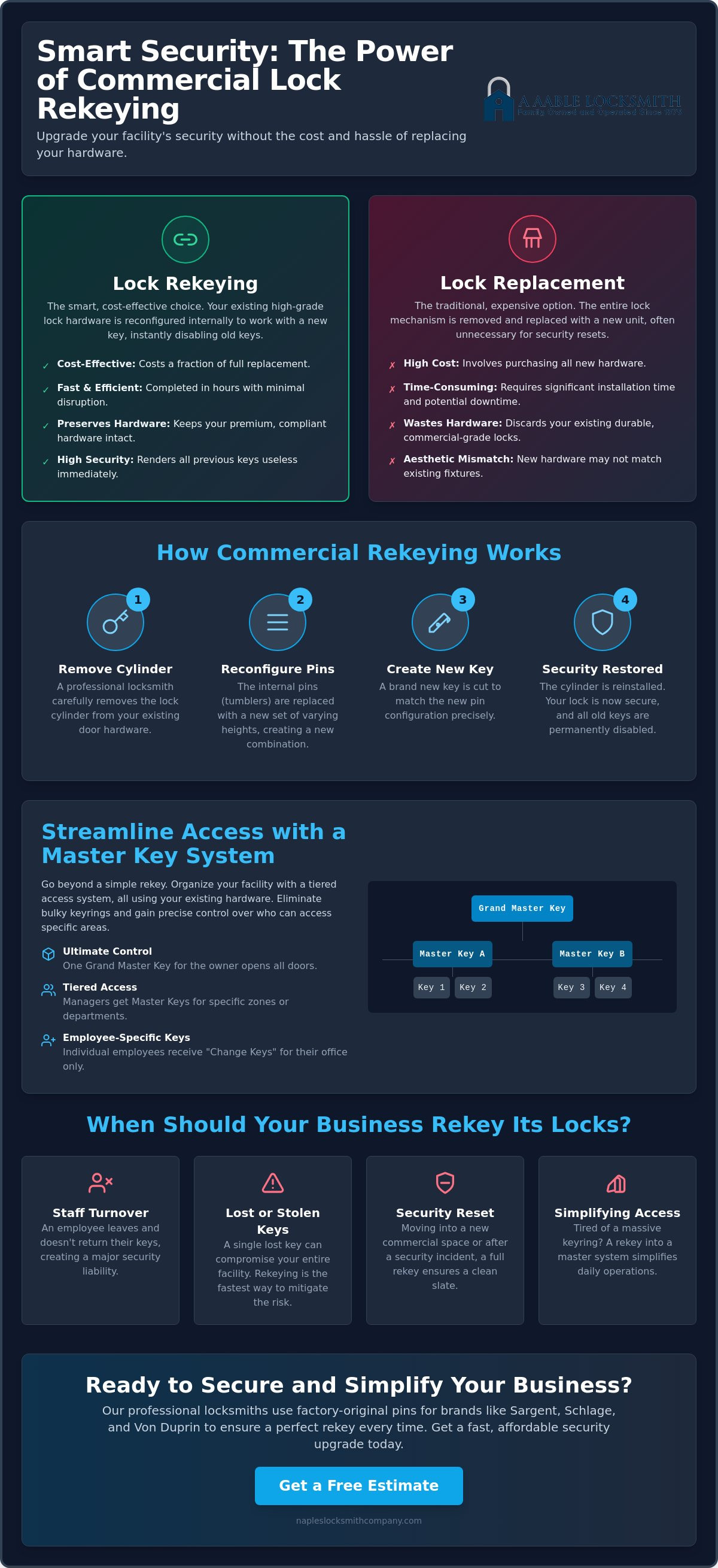 Commercial lock rekeying Naples