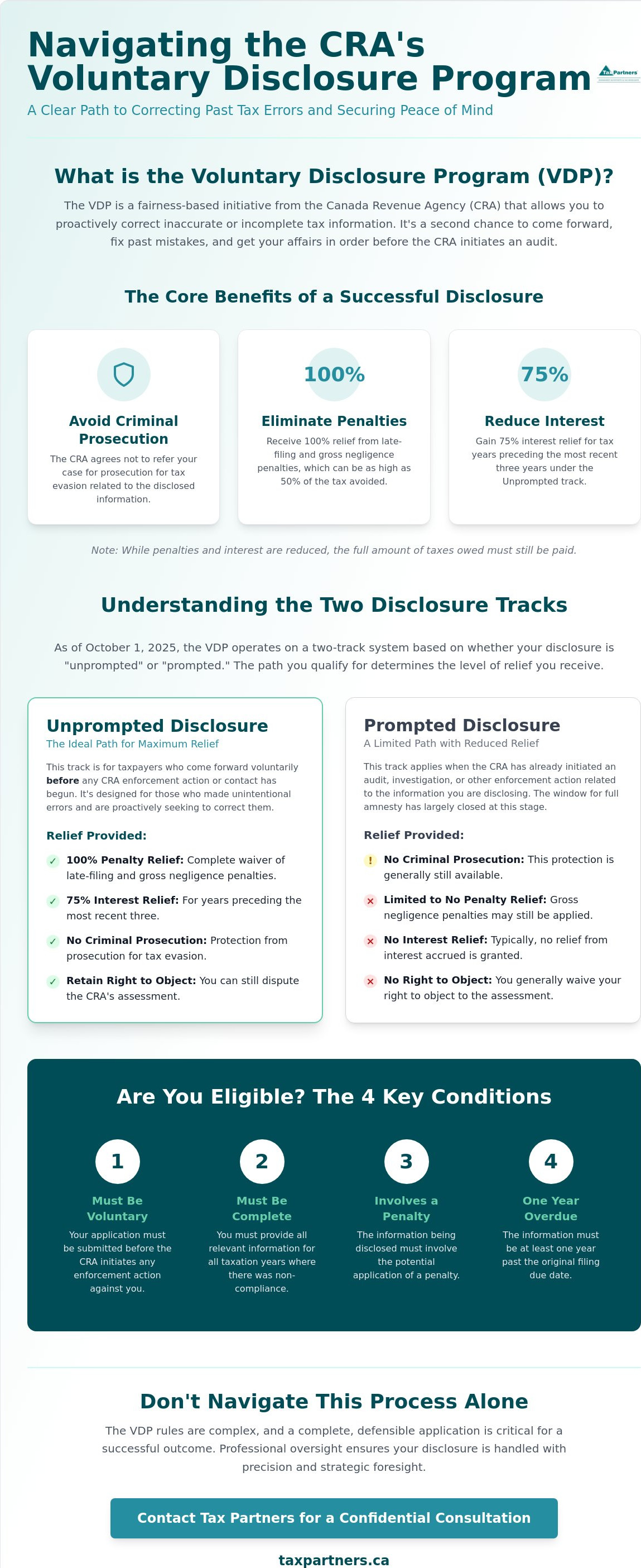 Voluntary disclosure program CRA