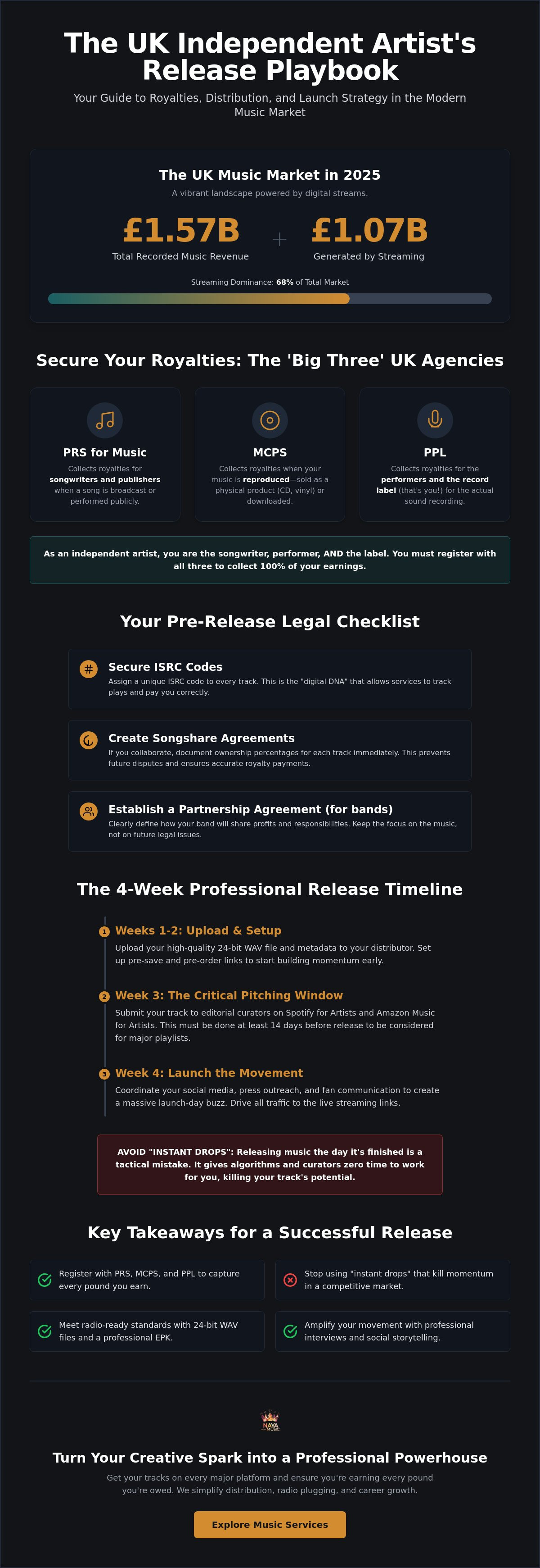 How to release music independently UK