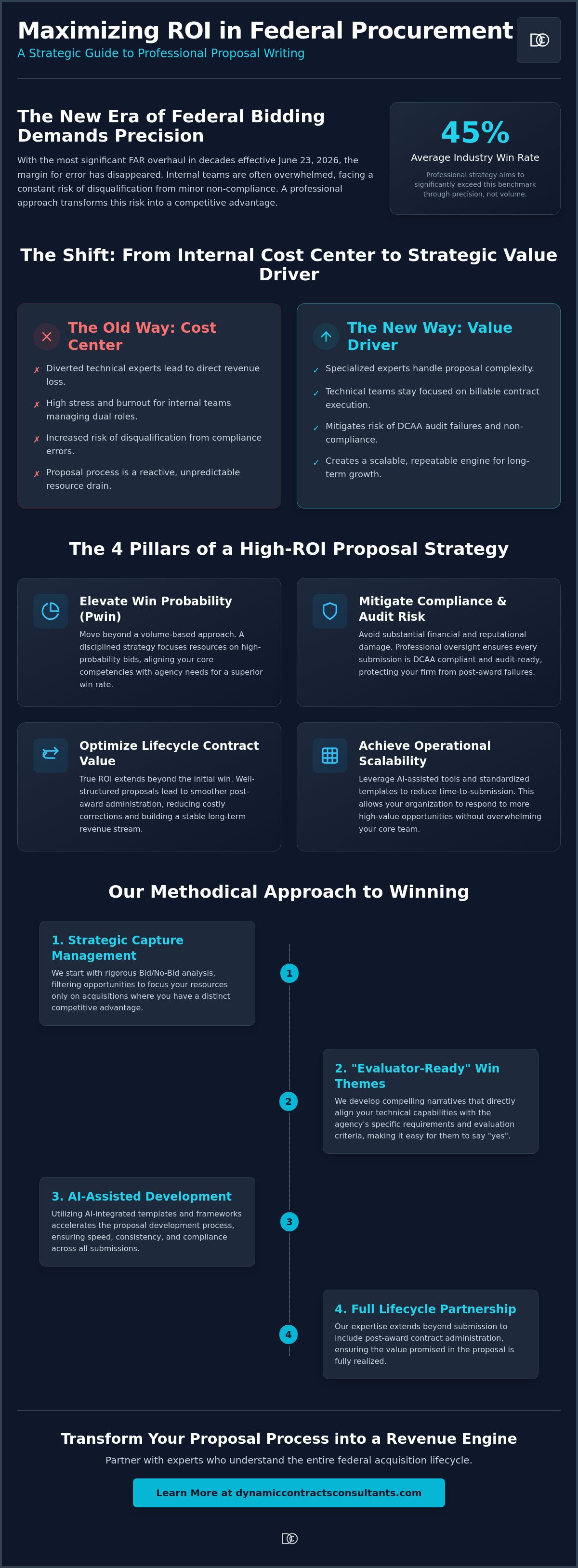 ROI of professional proposal writing