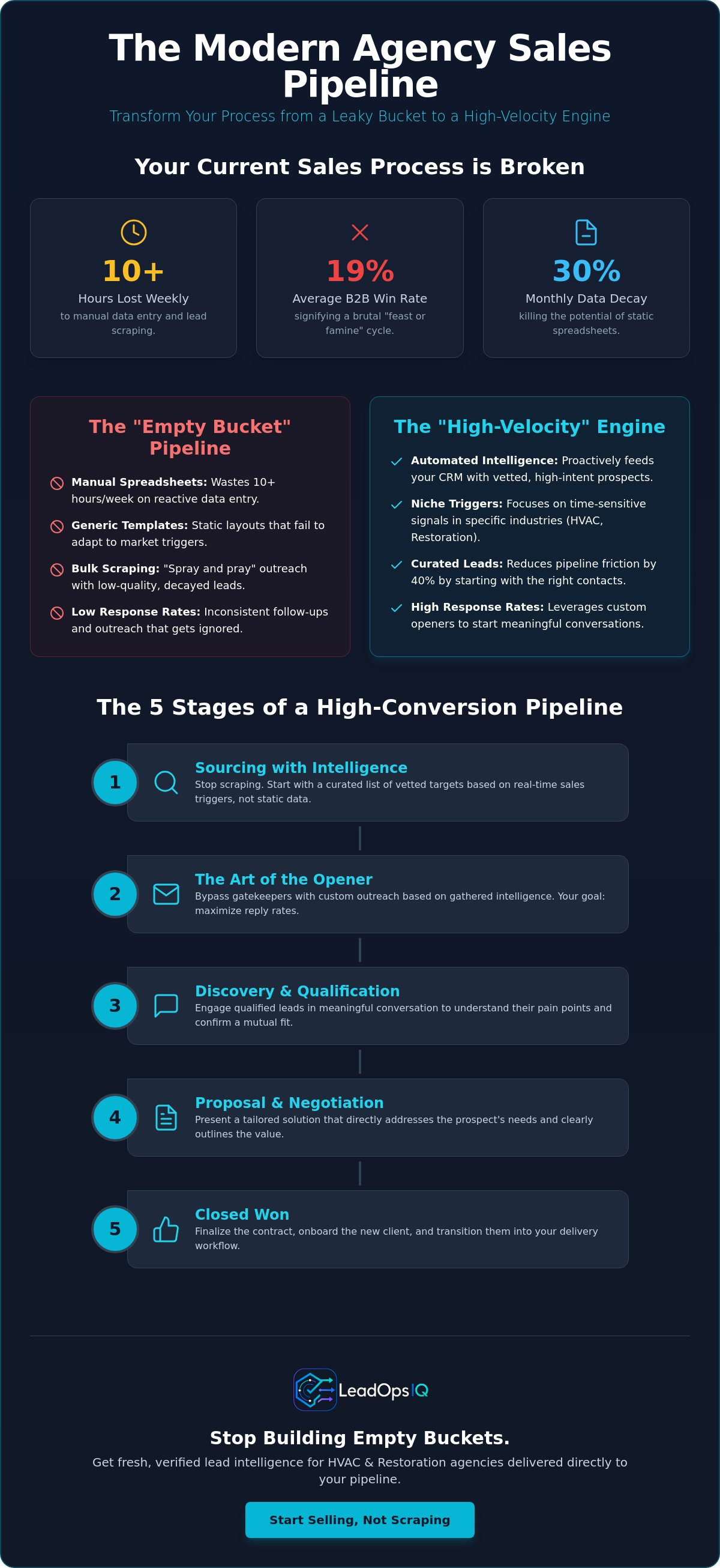 Agency sales pipeline template