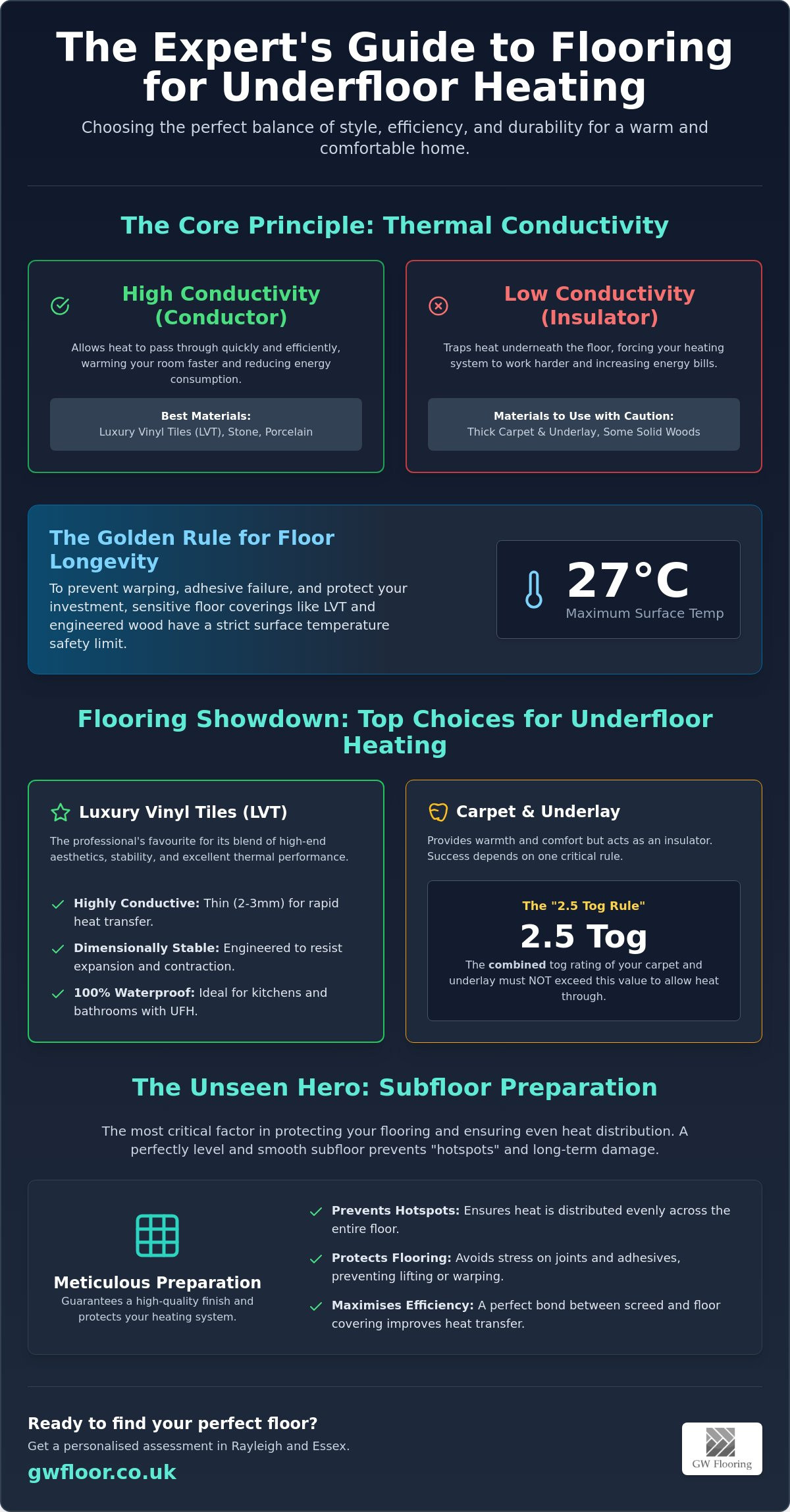 Best flooring for underfloor heating UK