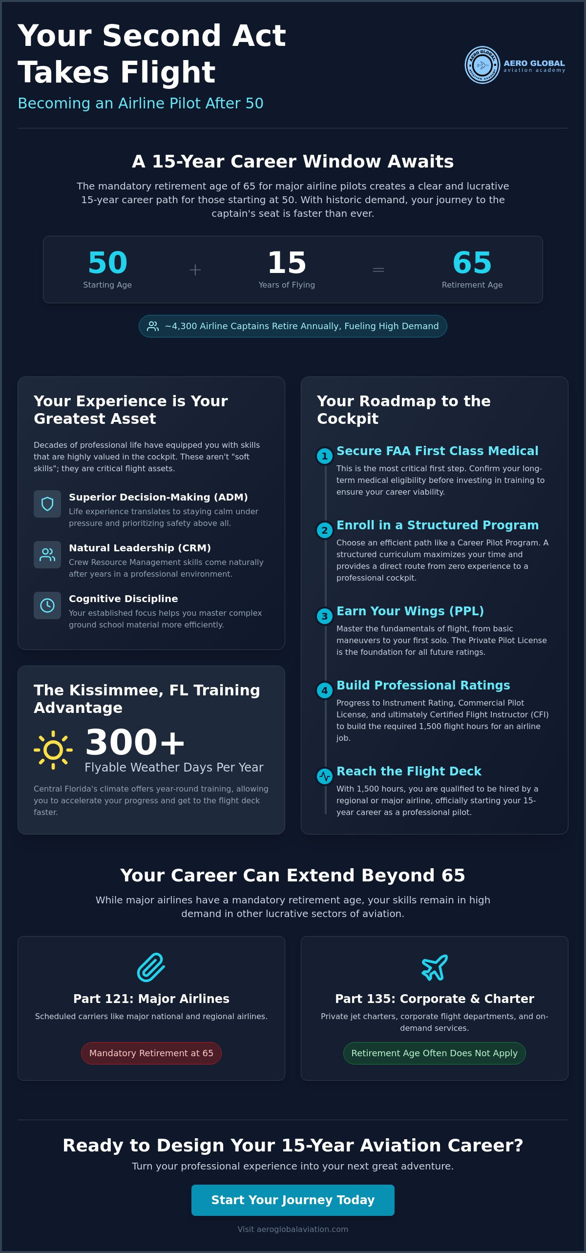 How to become an airline pilot in Florida