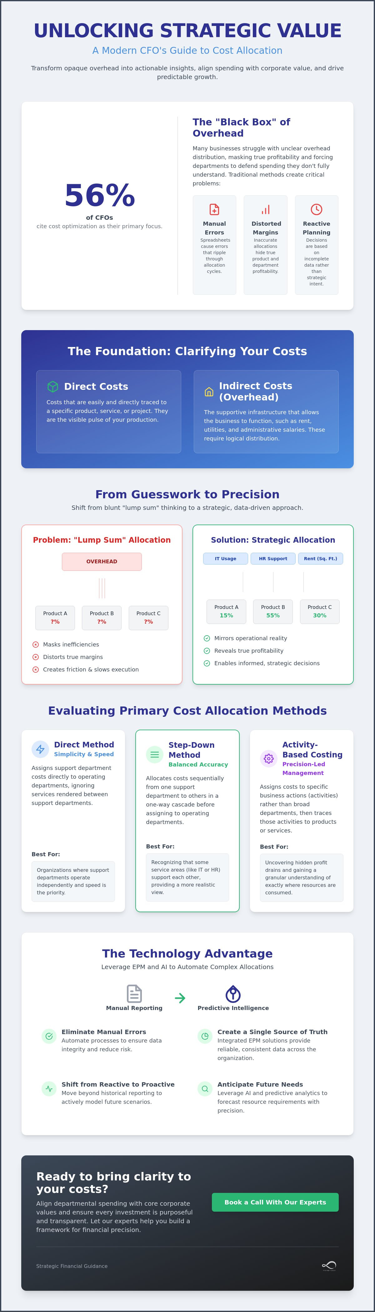 Cost allocation methods in management accounting