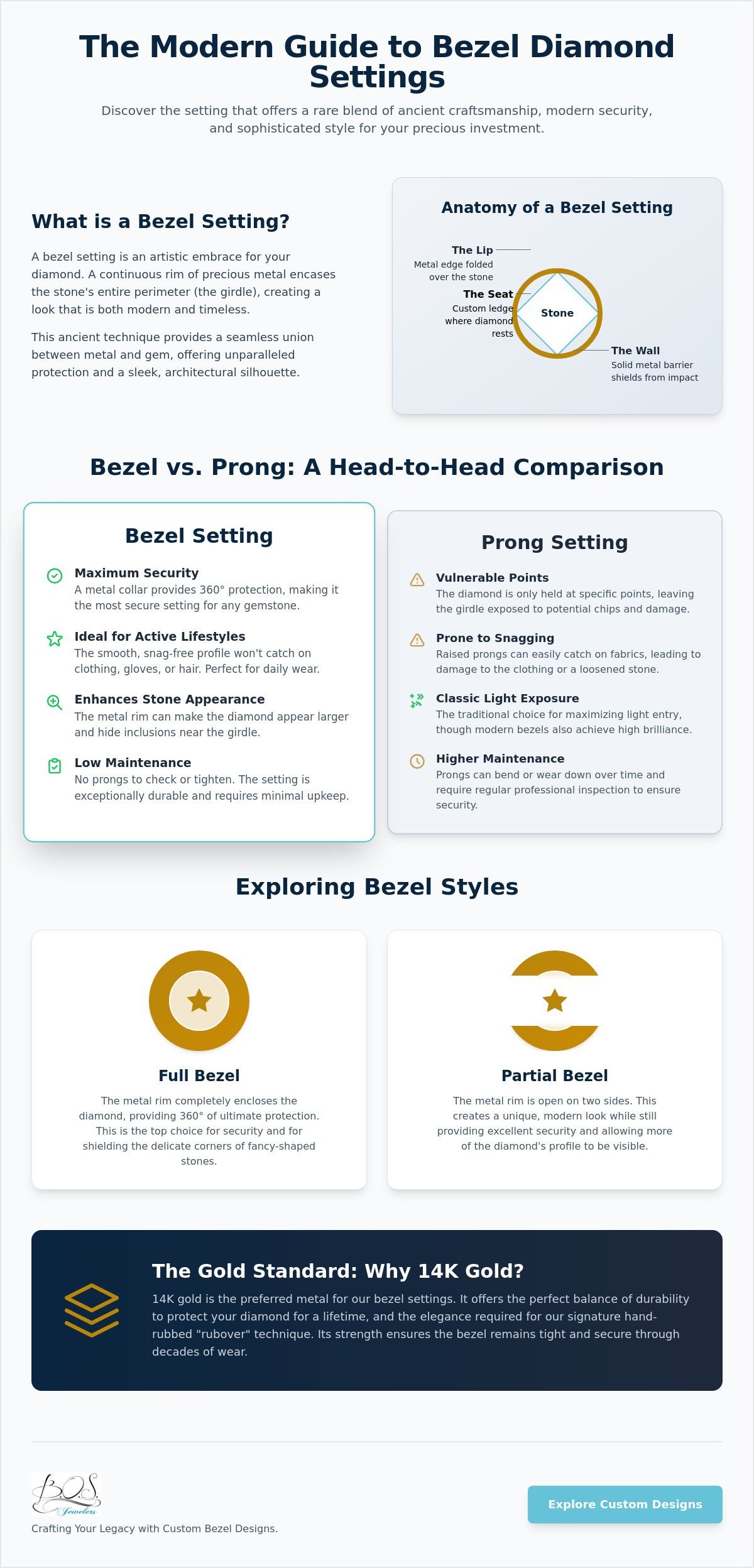 What is a bezel setting for diamonds