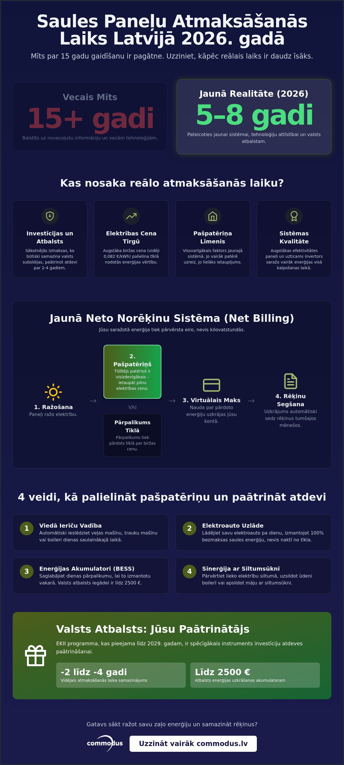 Saules paneļu atmaksāšanās laiks
