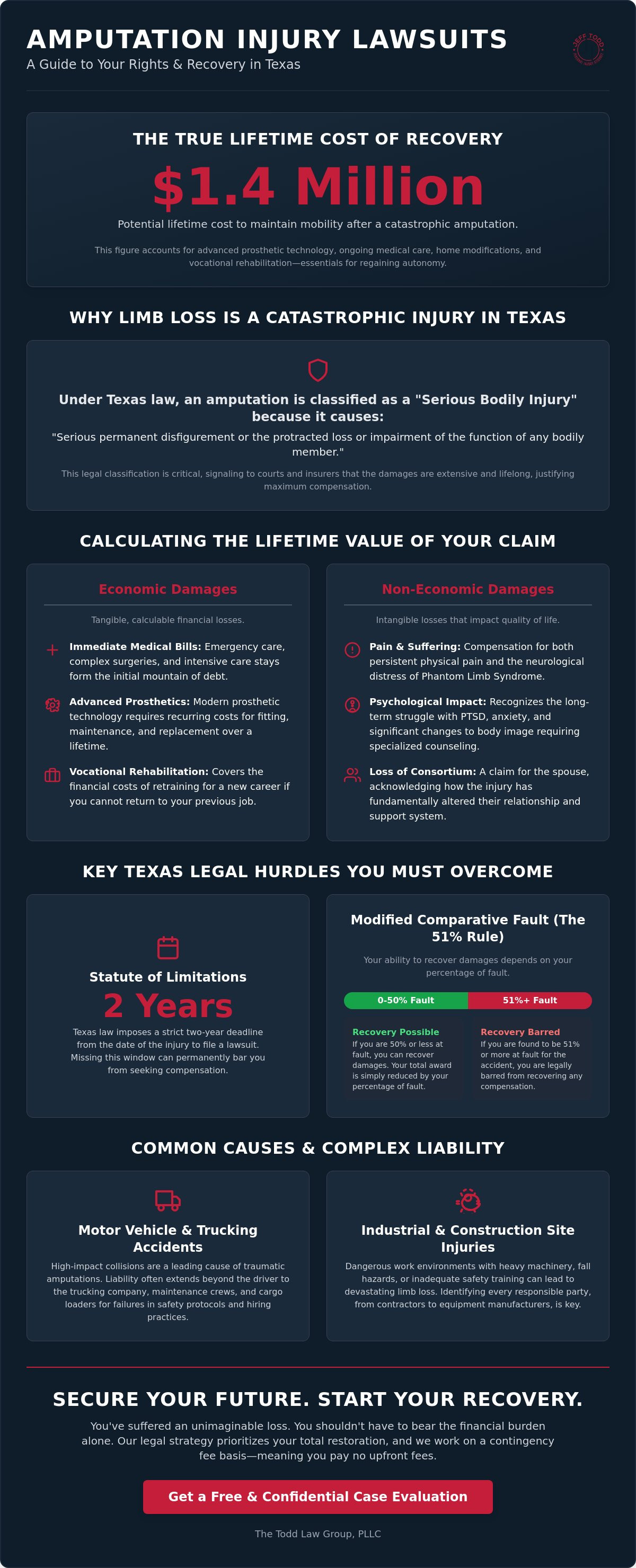 Amputation injury lawsuit Texas