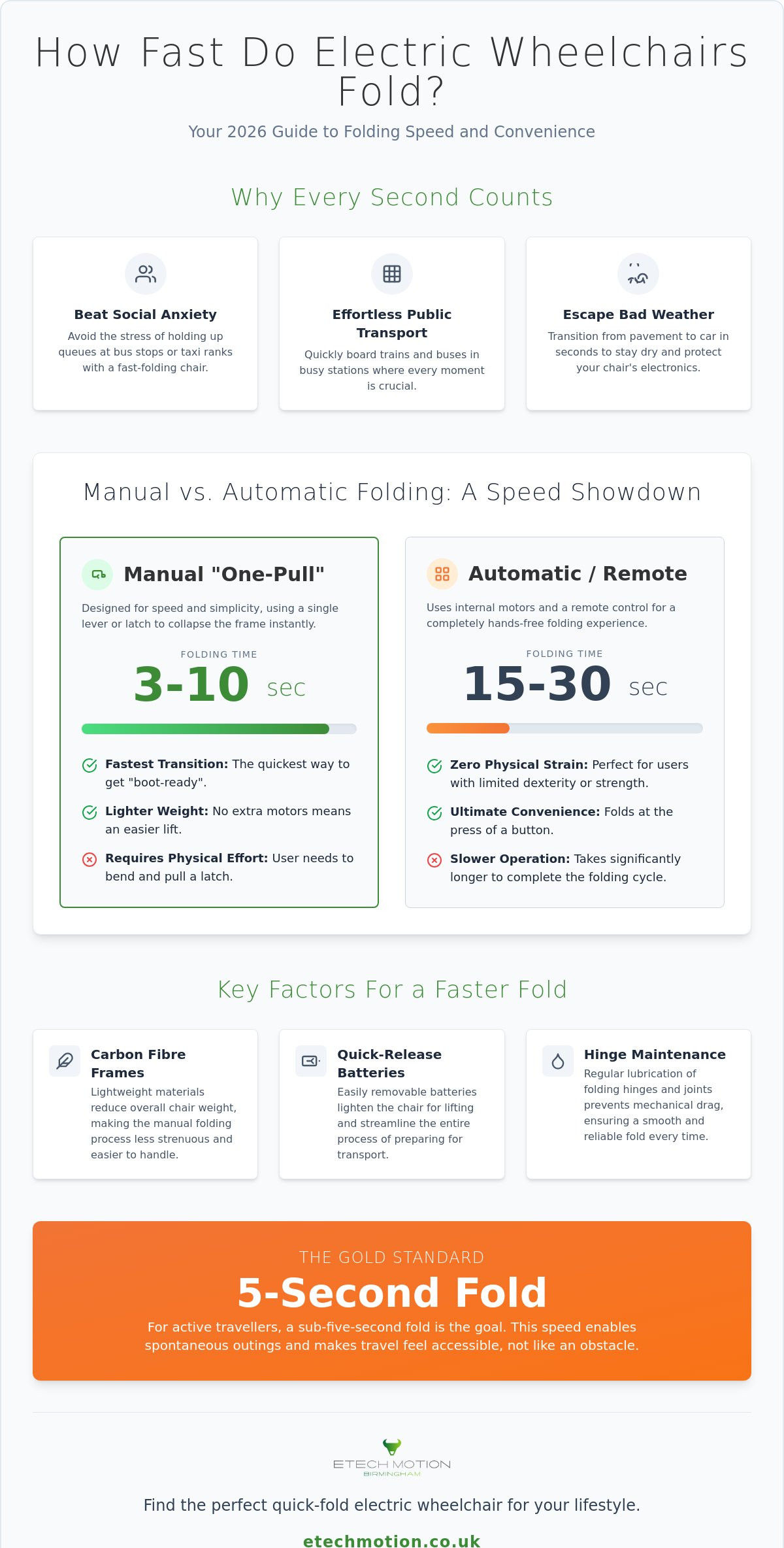 How quickly do electric wheelchairs fold