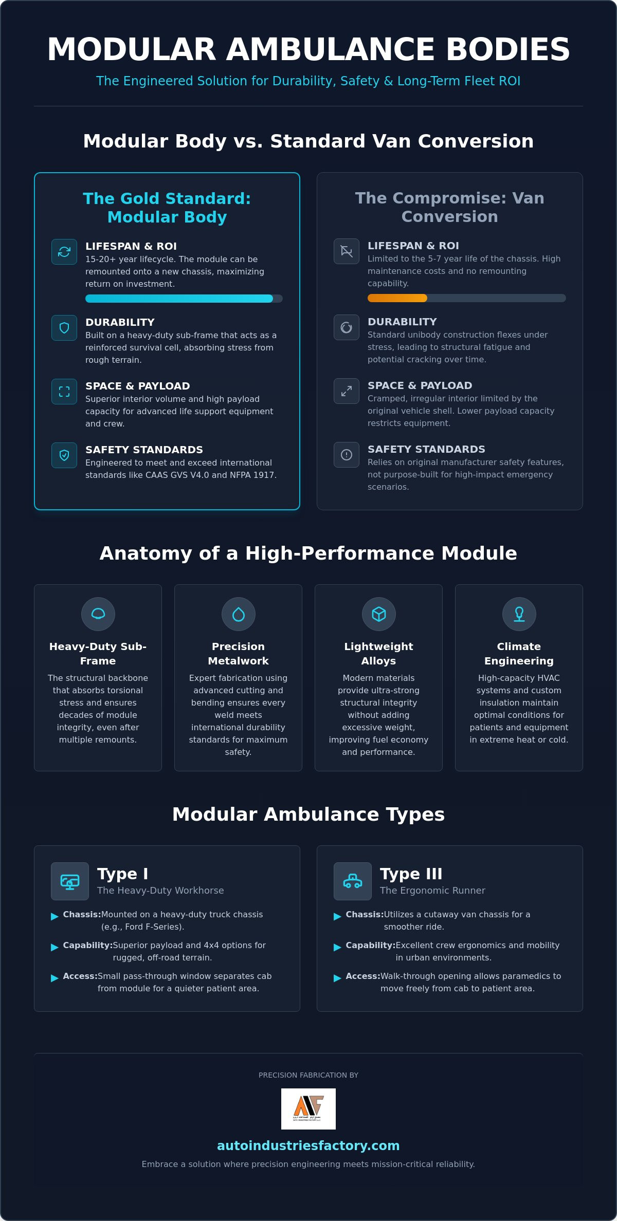 Modular ambulance bodies