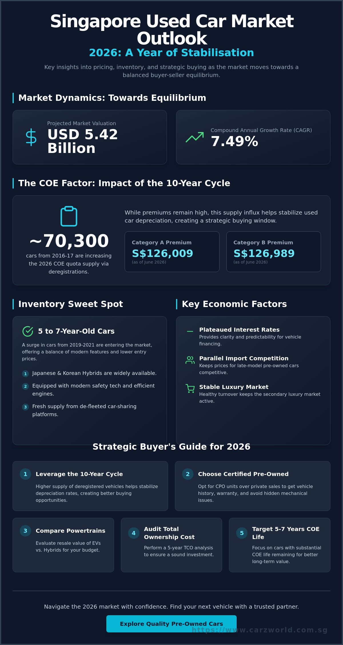 Used car market outlook singapore