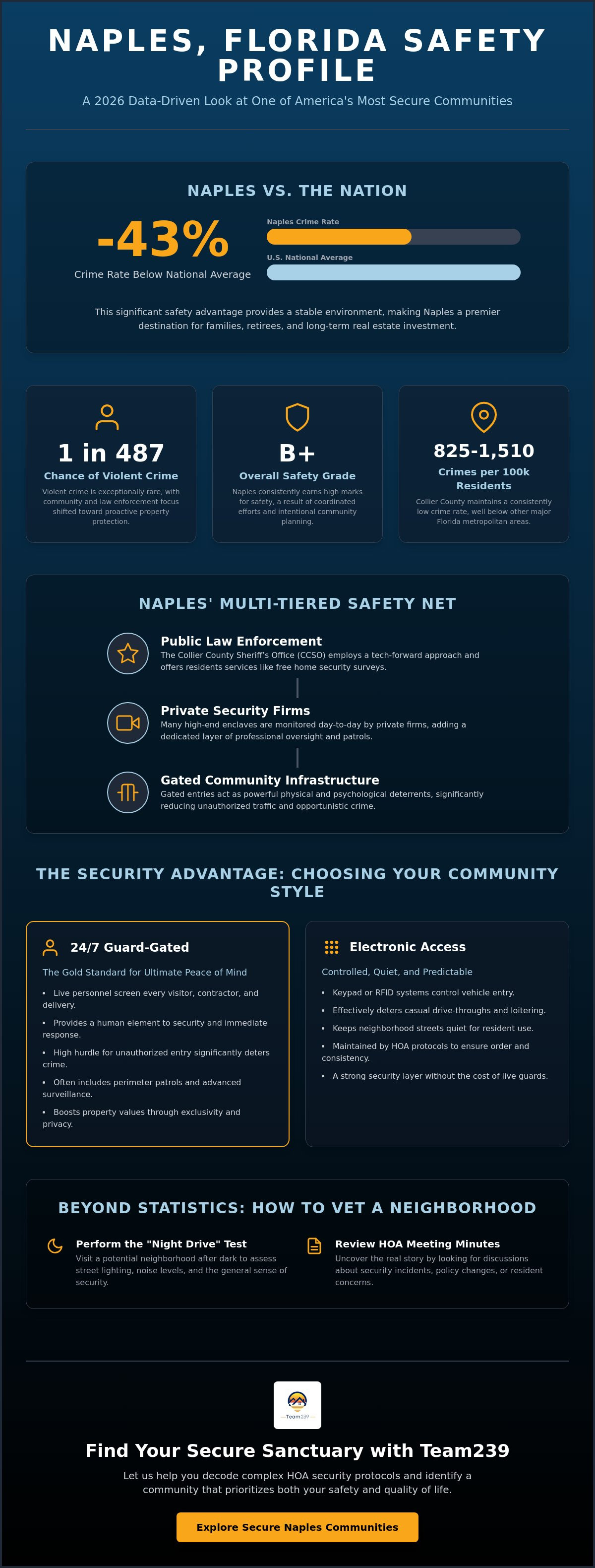 Safest neighborhoods in Naples FL