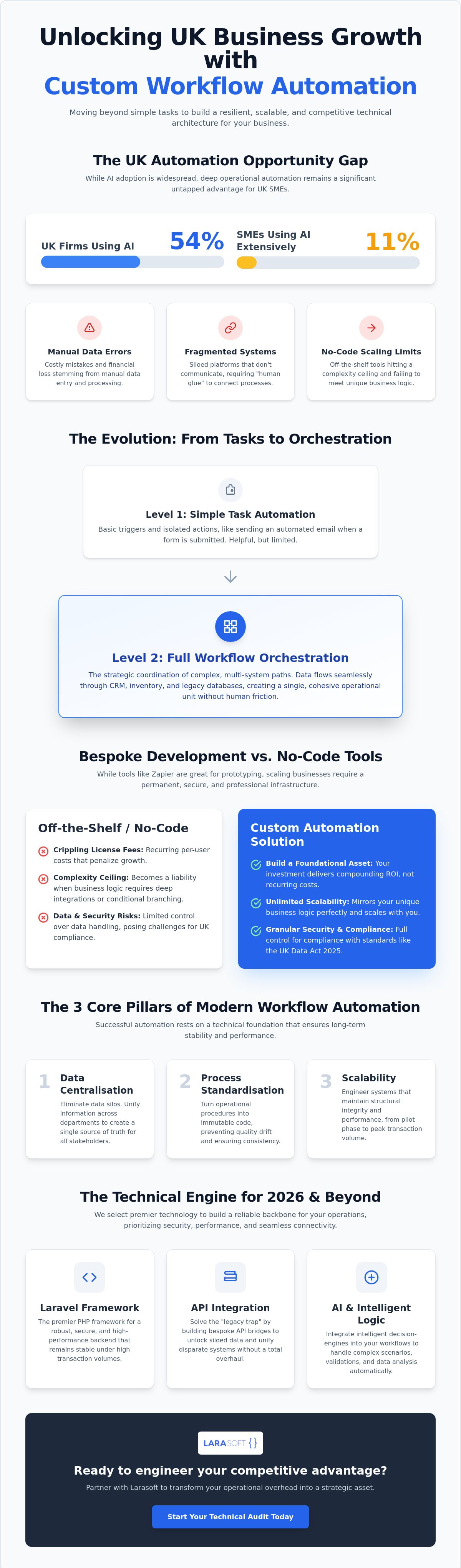 Custom workflow automation software development uk