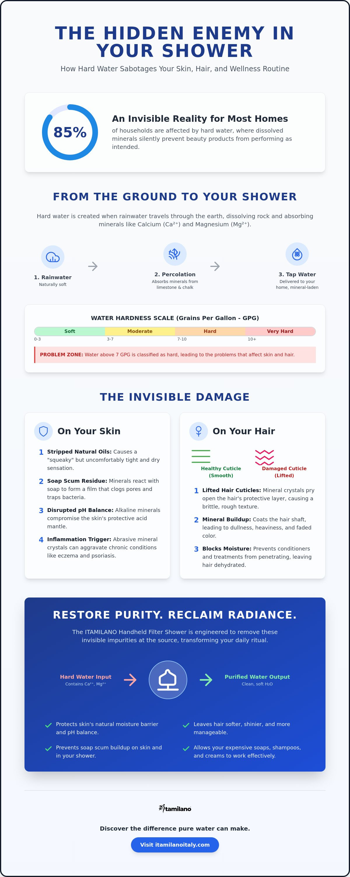 Signs of hard water on skin and hair