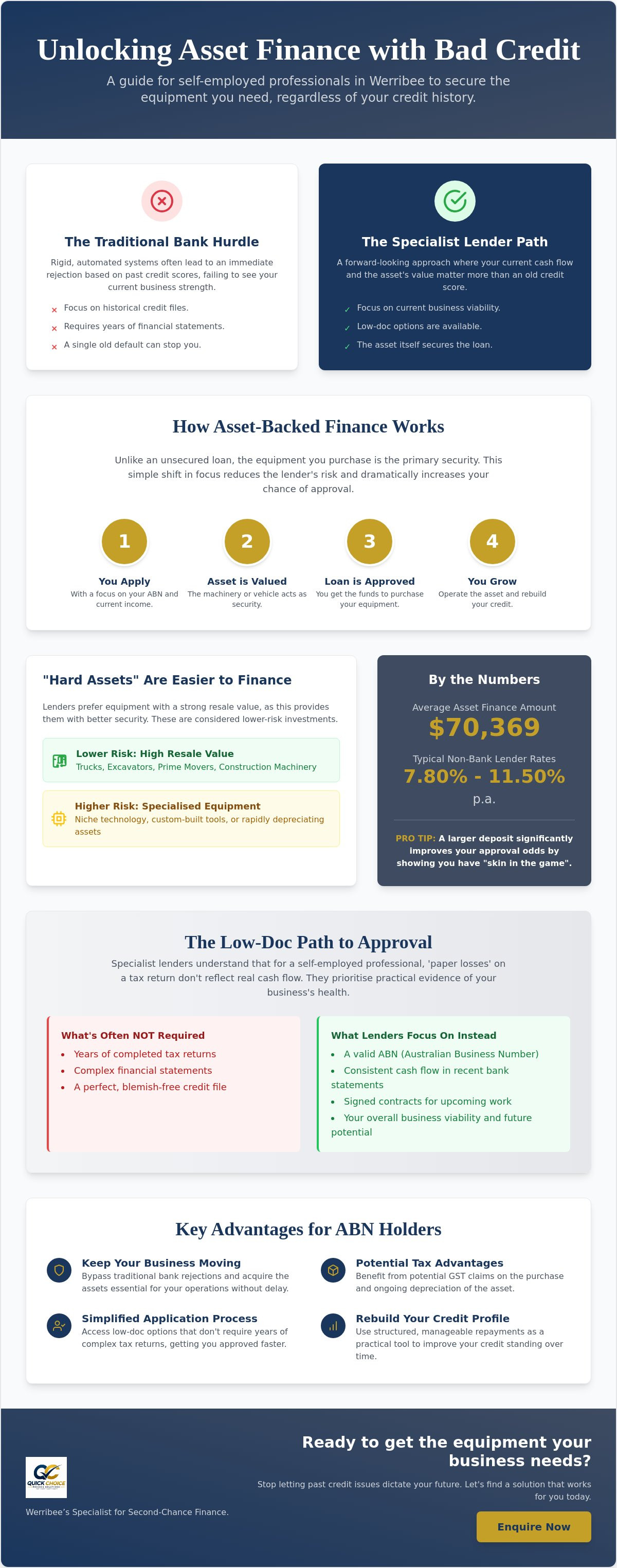Bad credit asset finance Werribee