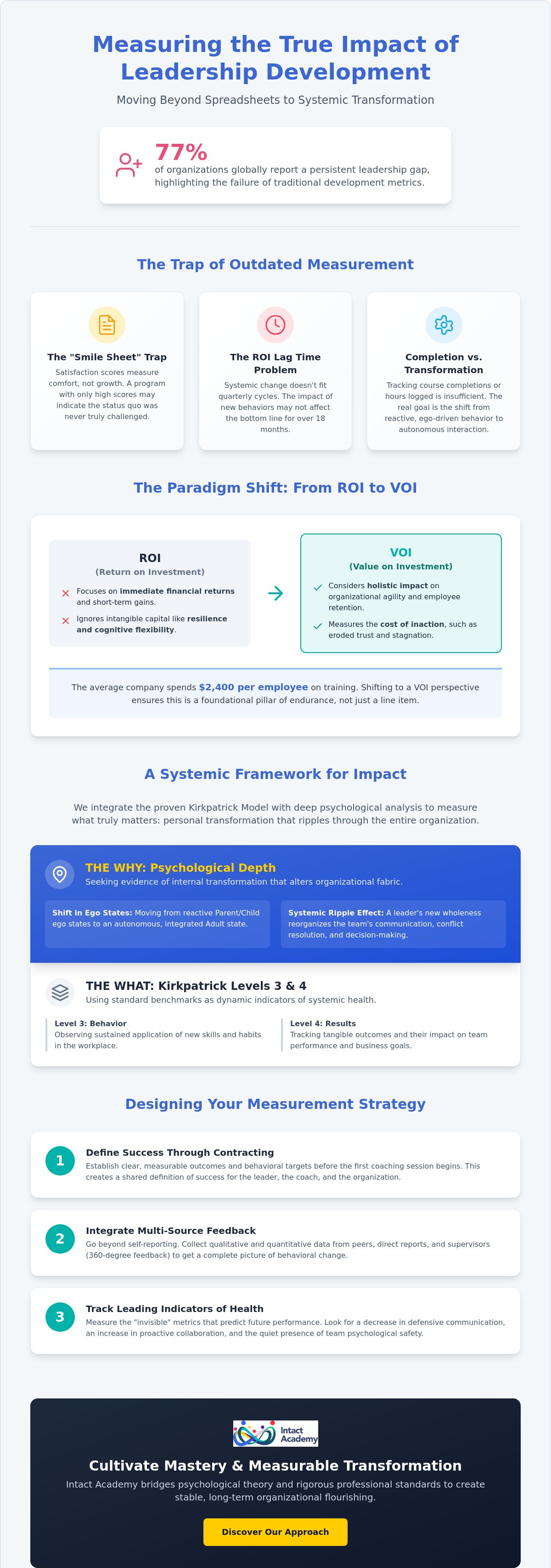 Measuring the impact of leadership development
