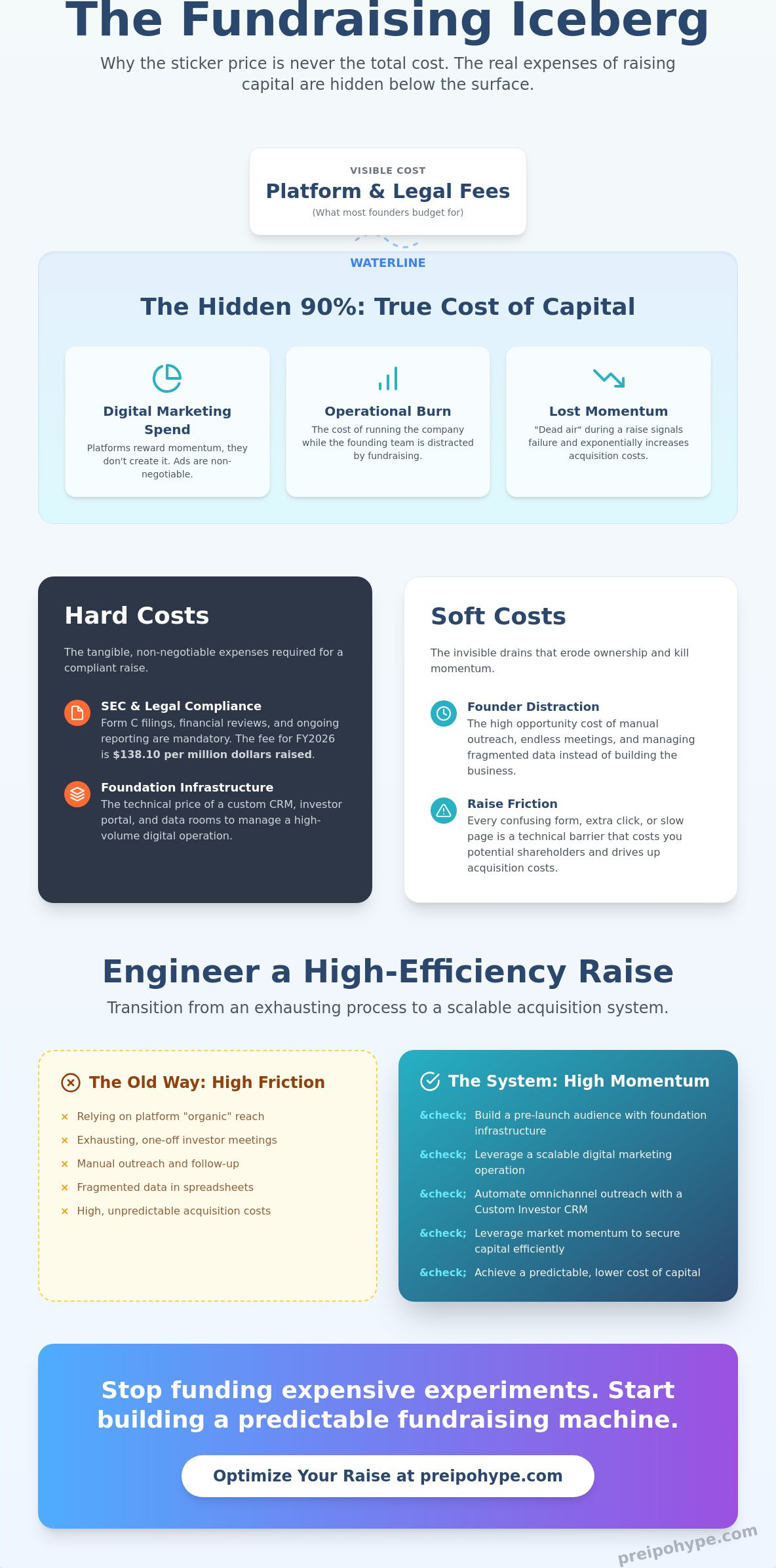 Hidden costs of raising capital