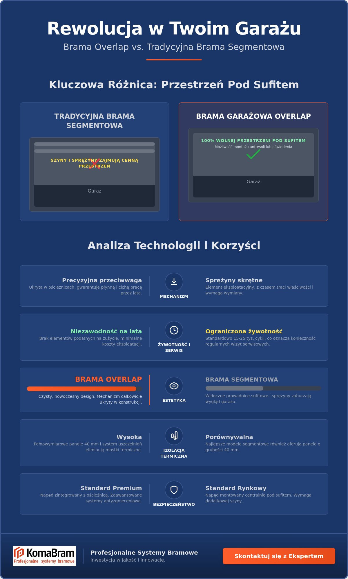 Bramy garażowe overlap cena