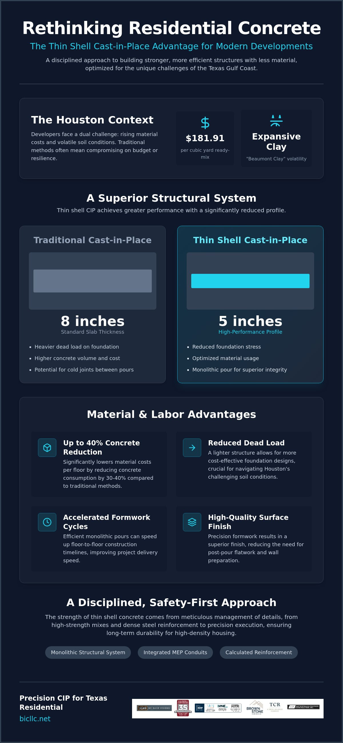 Thin shell cast-in-place concrete residential buildings
