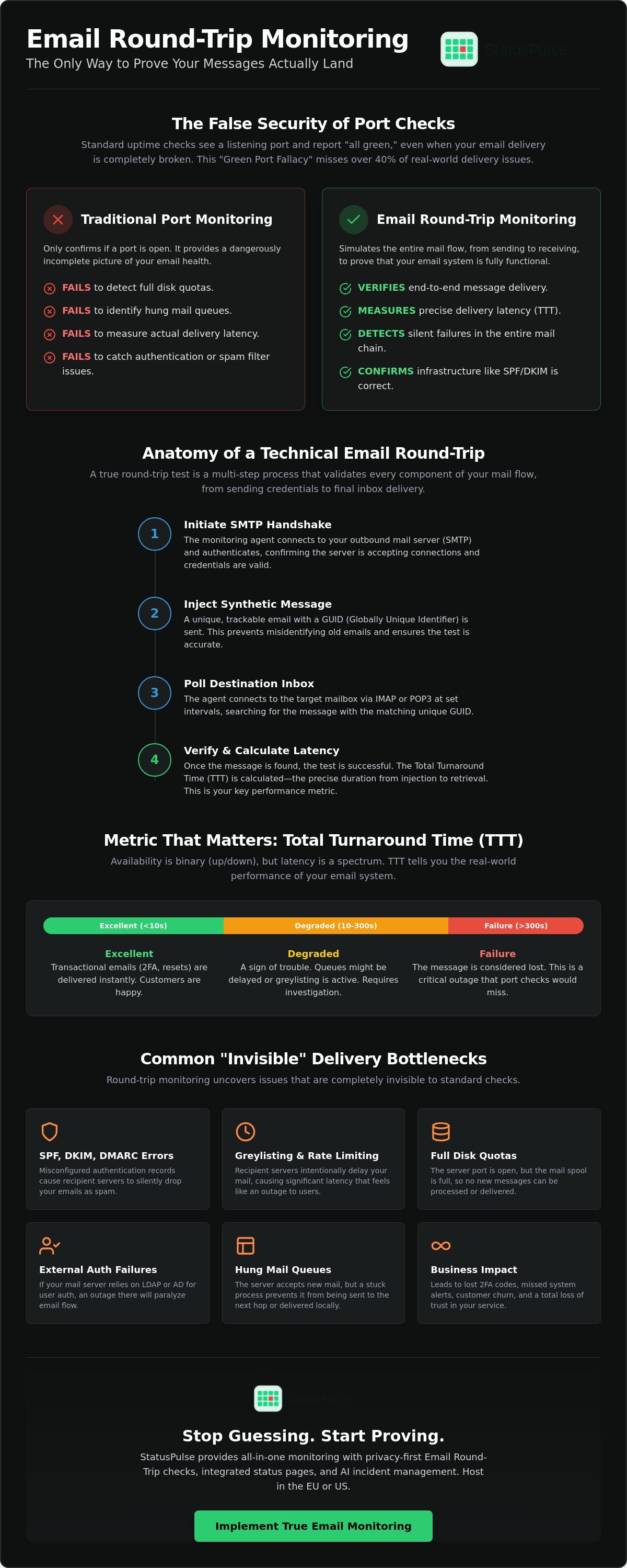 Email Round-Trip Monitoring That Proves a Message Actually Lands
