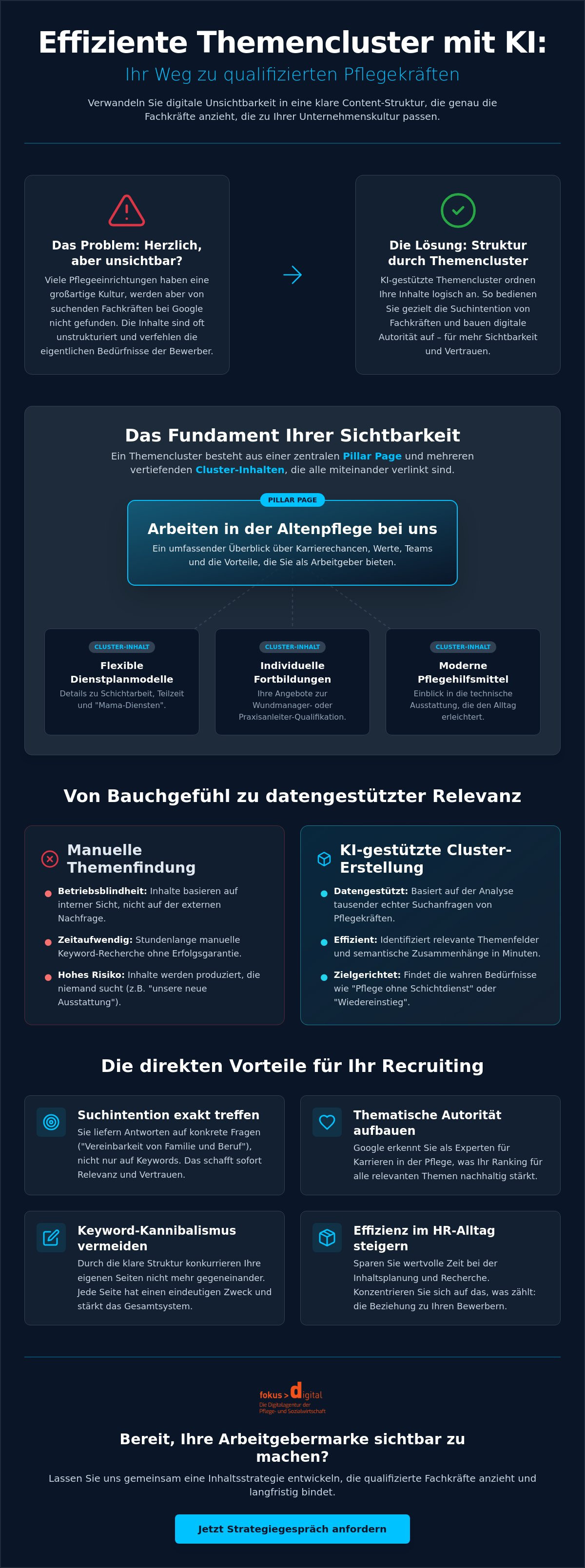 Themencluster mit KI erstellen