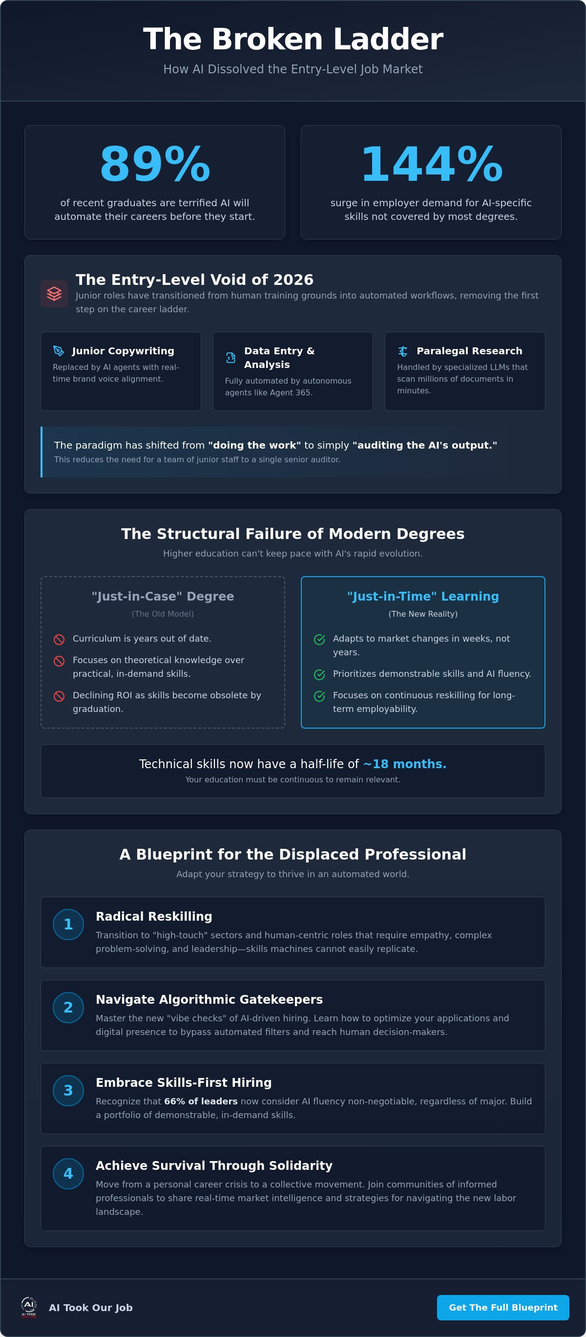 AI job market education