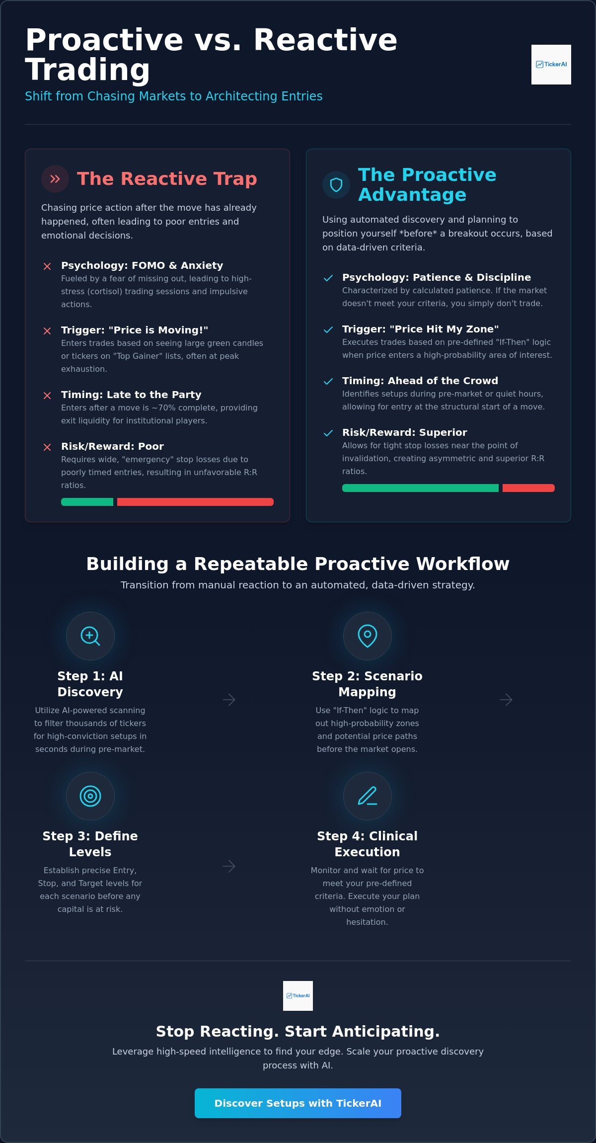 Proactive vs reactive trading