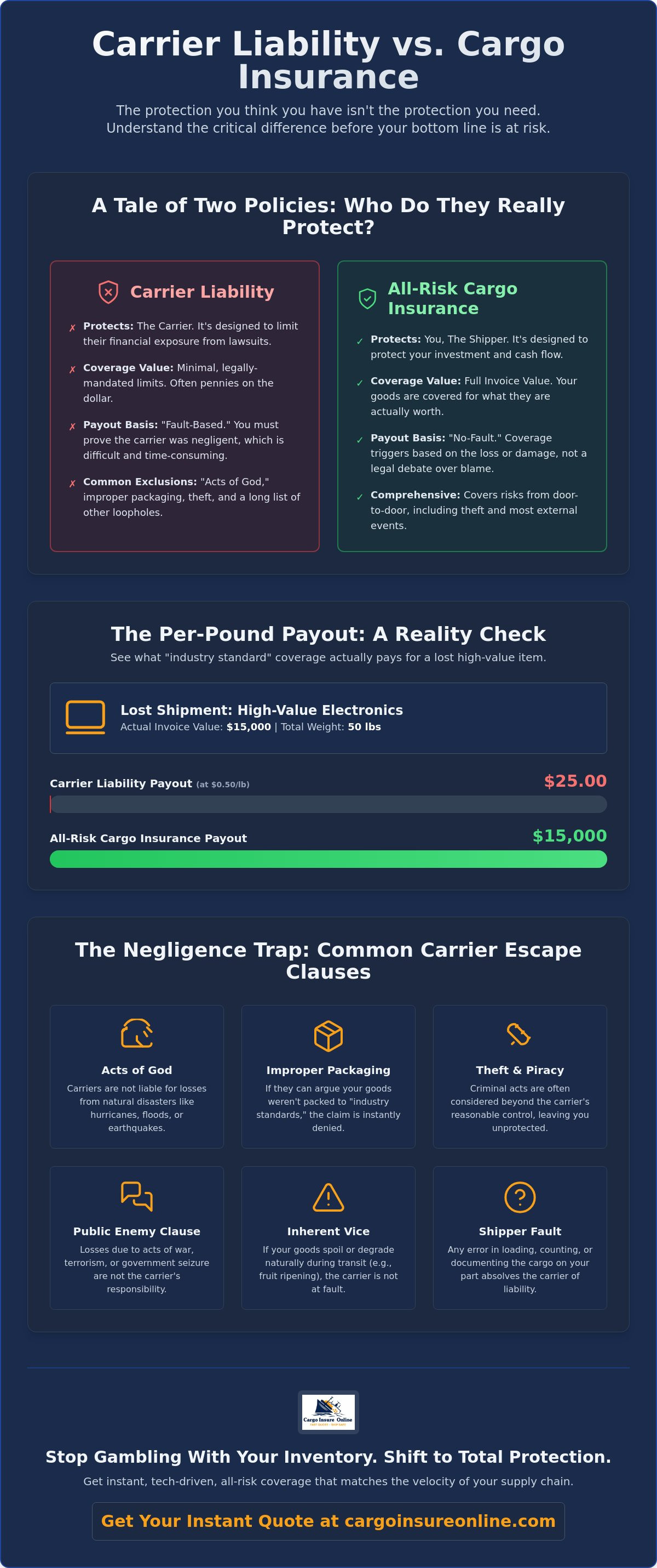 Cargo insurance vs carrier liability