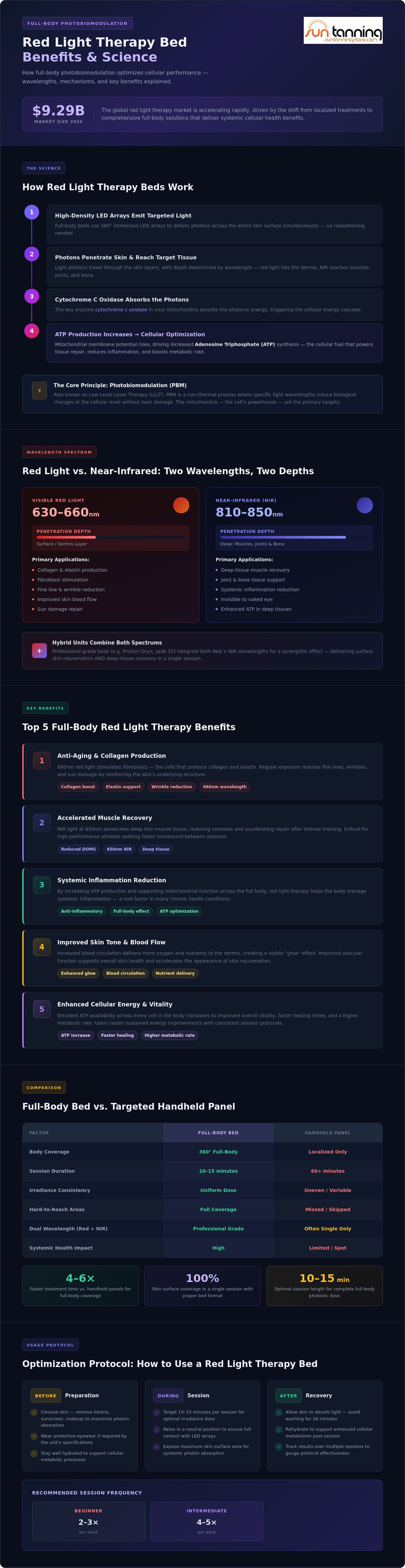 Red light therapy bed benefits
