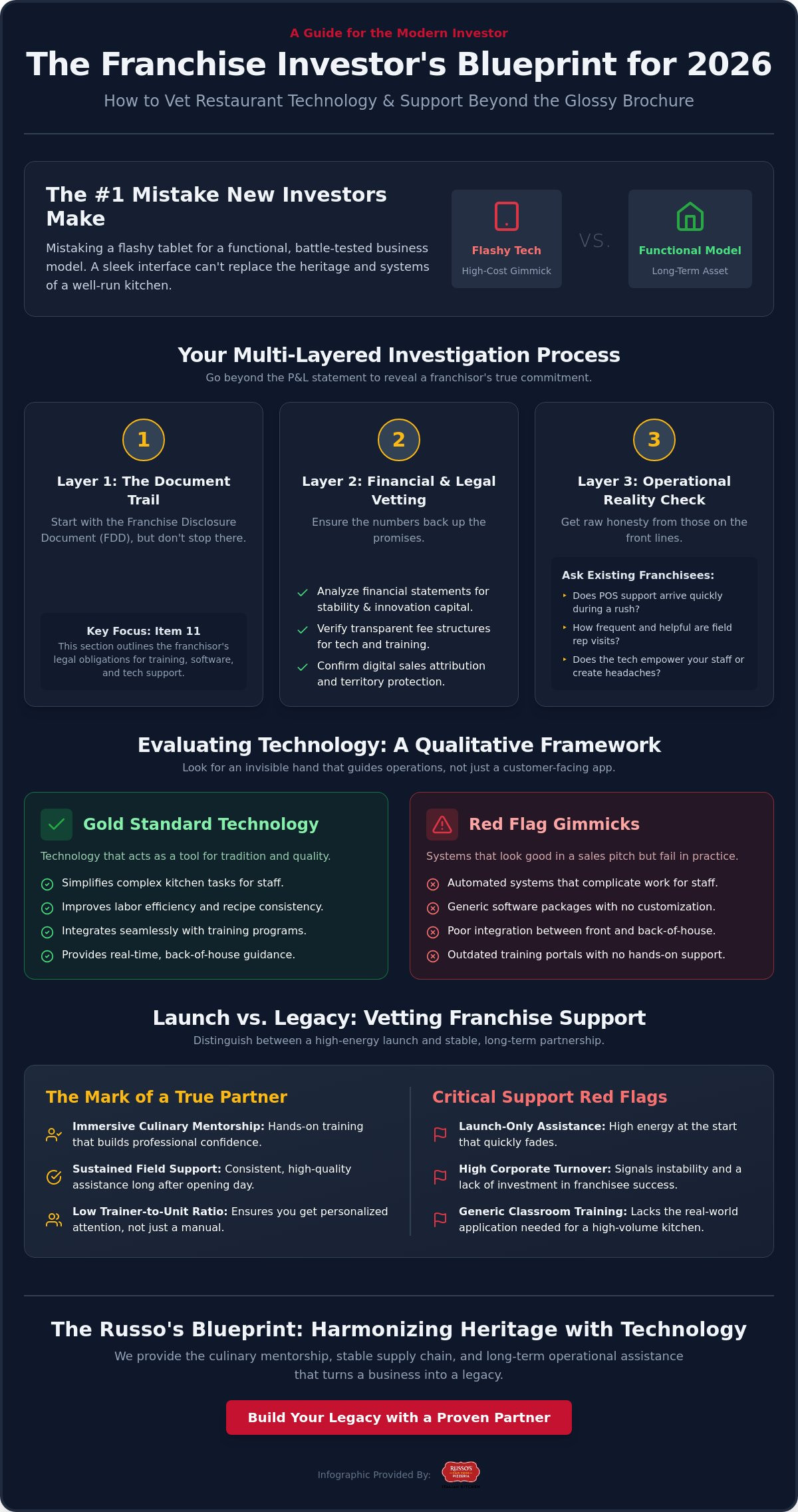 Restaurant franchise technology
