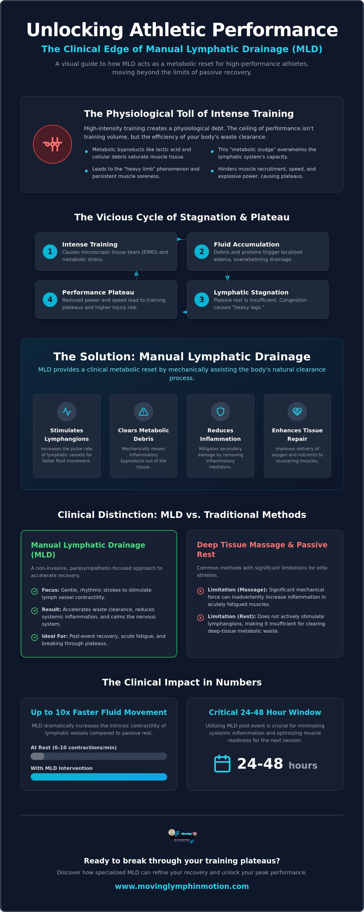 Lymphatic drainage after liposuction Austin