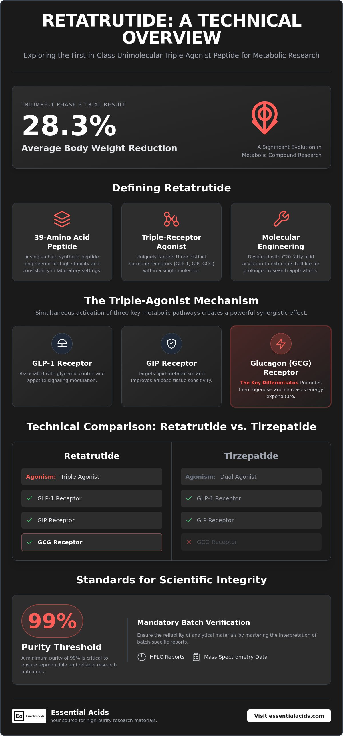 What is retatrutide