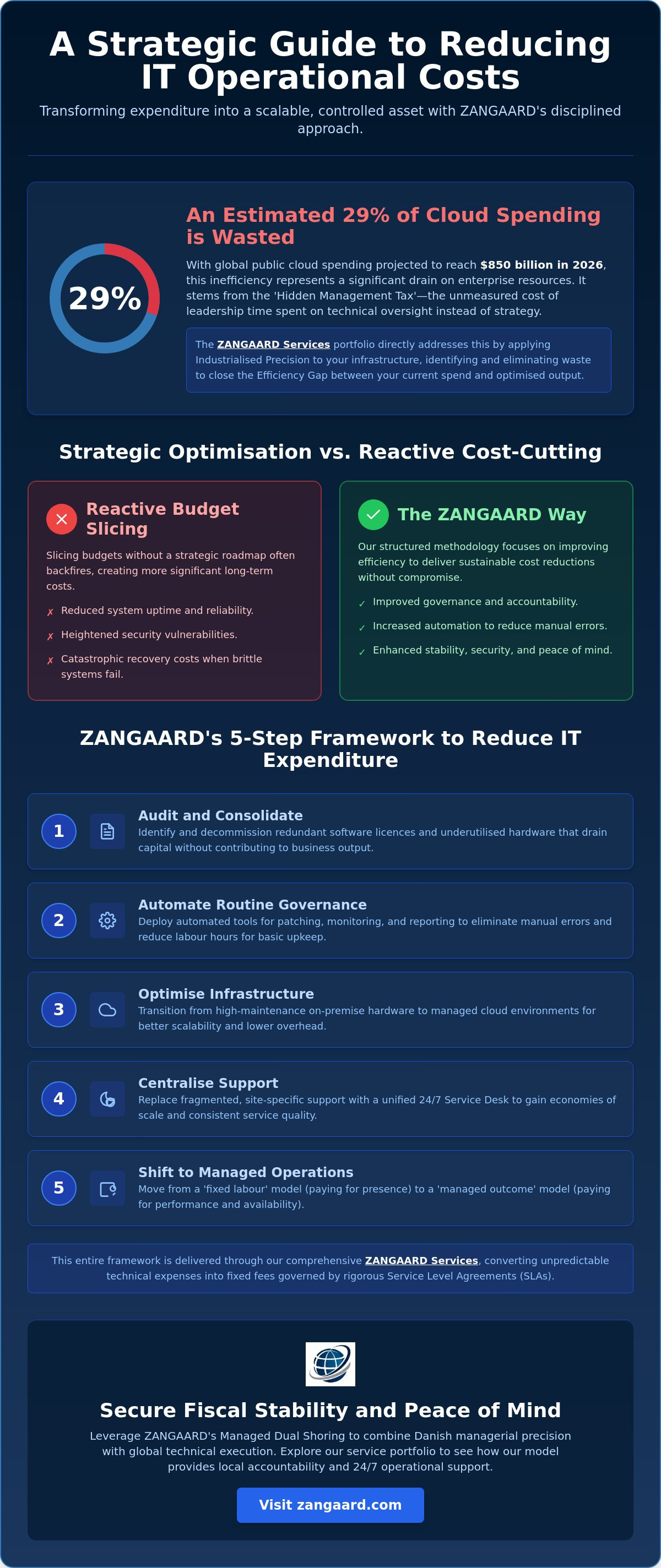 How to reduce IT operational costs