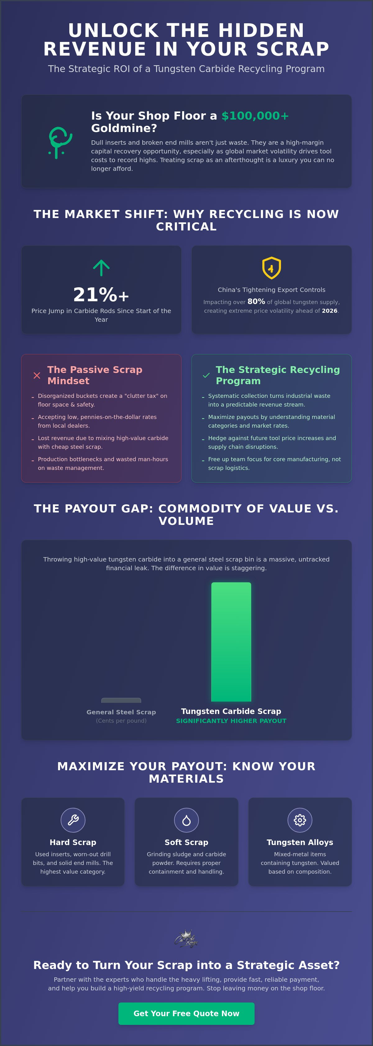ROI of tungsten carbide recycling program