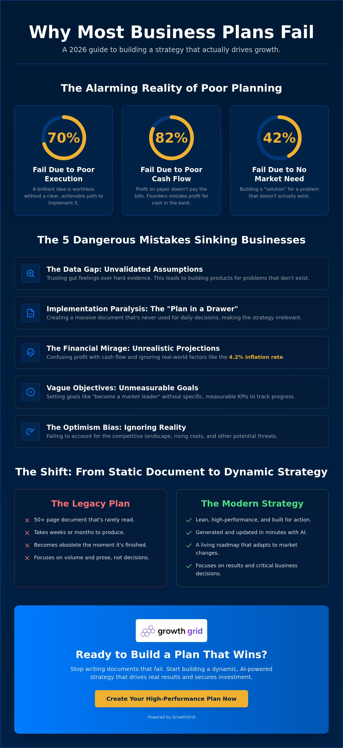 Common reasons business plans fail