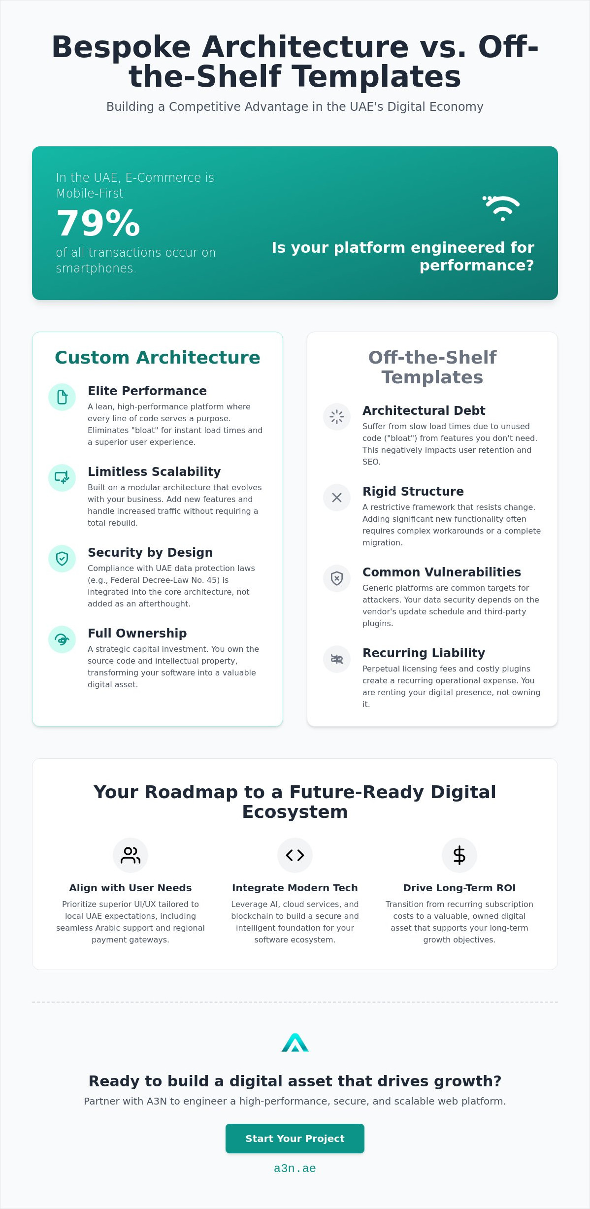Custom web development UAE